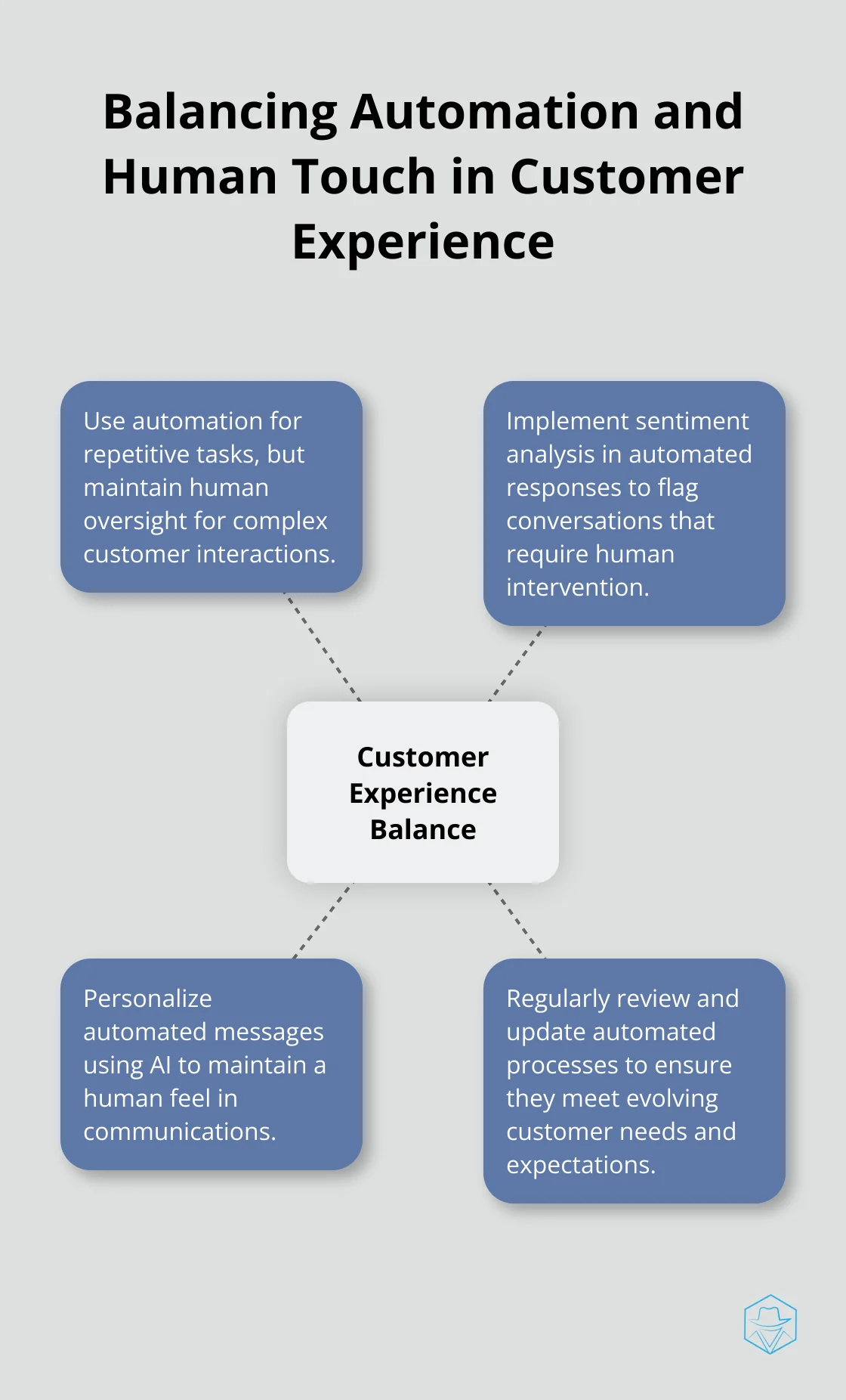 Hub and spoke chart showing strategies to balance automation with human elements in customer experience - mobile marketing automation