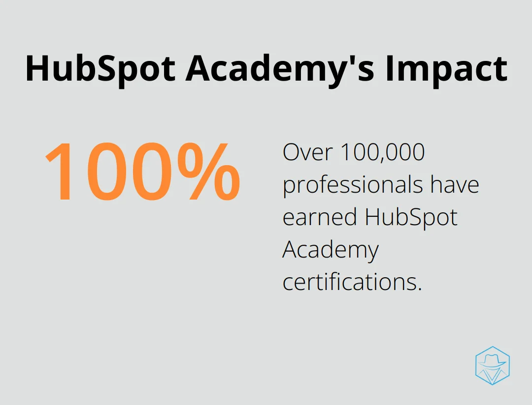 Infographic showing that over 100,000 professionals have earned certifications through HubSpot Academy. - monday vs hubspot