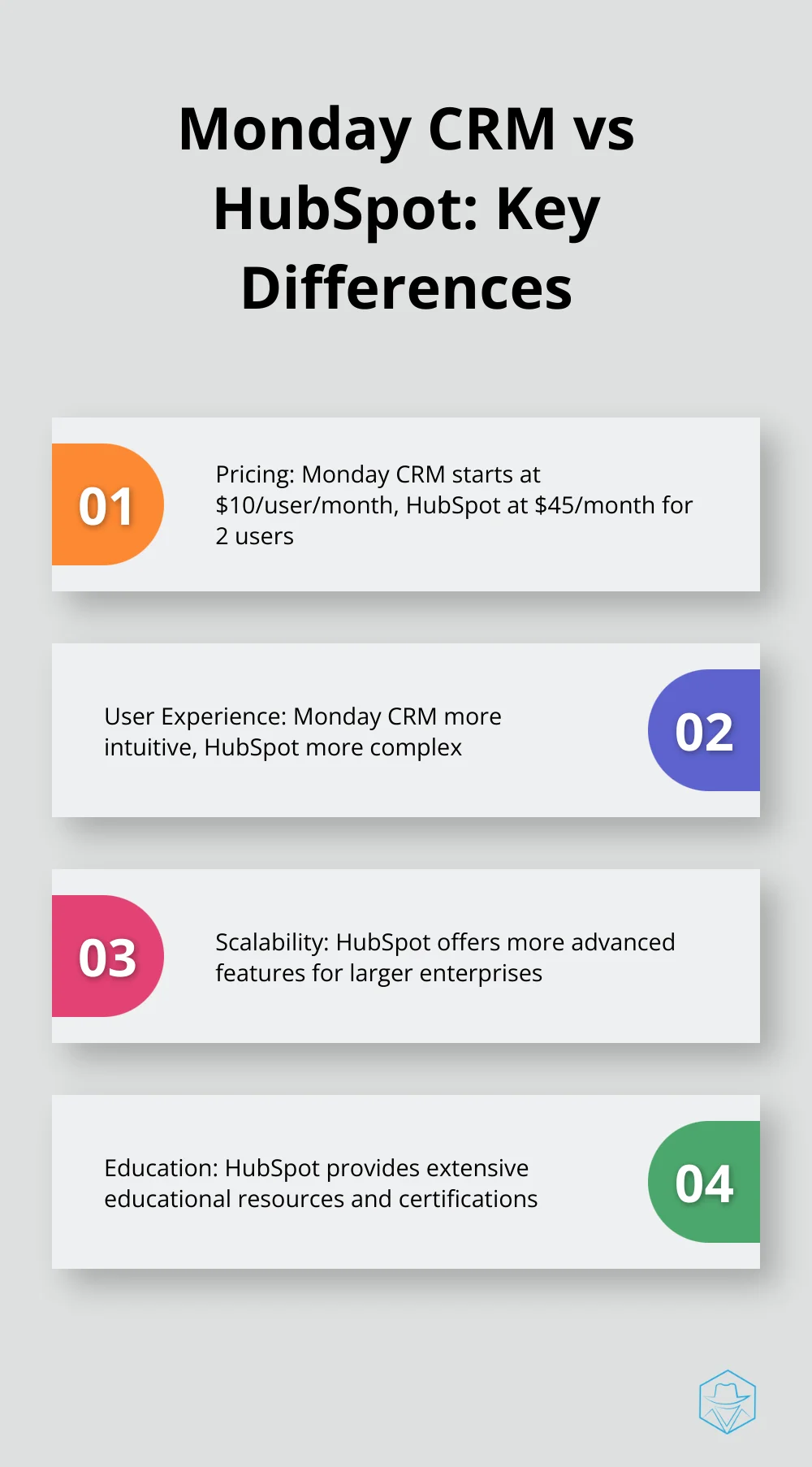 Infographic comparing key differences between Monday CRM and HubSpot in pricing, user experience, scalability, and educational resources. - monday vs hubspot