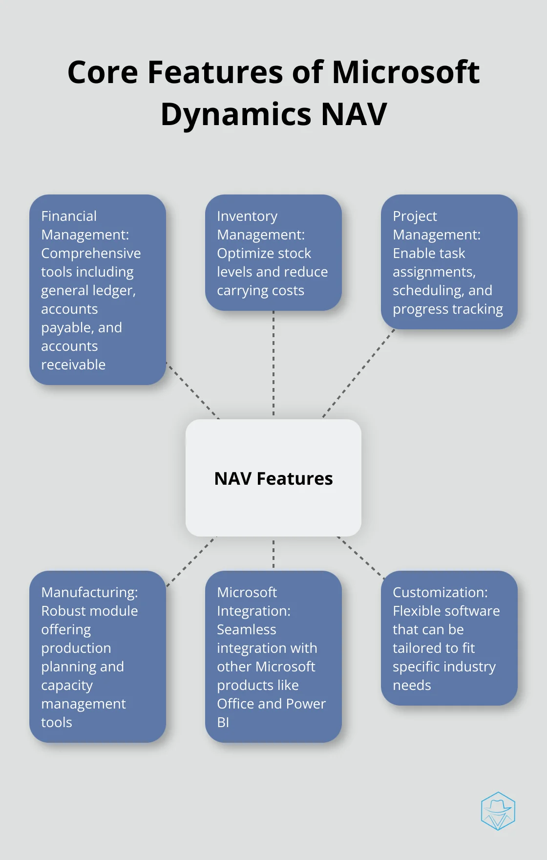 Hub and spoke chart showing the main features of Microsoft Dynamics NAV: Financial Management, Inventory Management, Project Management, Manufacturing, Microsoft Integration, and Customization - navision microsoft dynamics nav