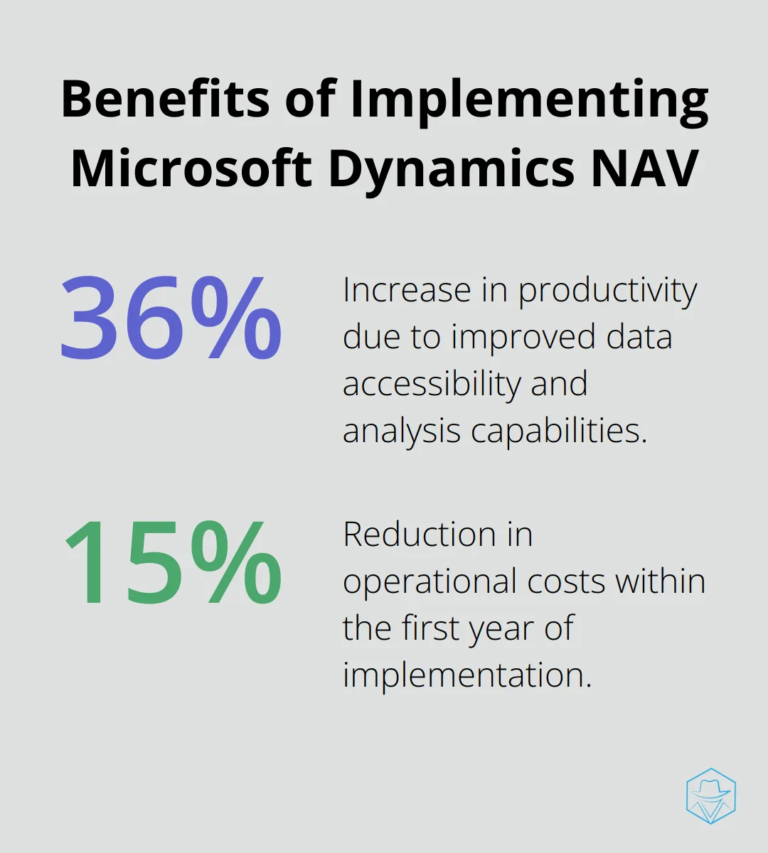 Percentage chart showing a 36% increase in productivity and 15% reduction in operational costs after implementing Microsoft Dynamics NAV