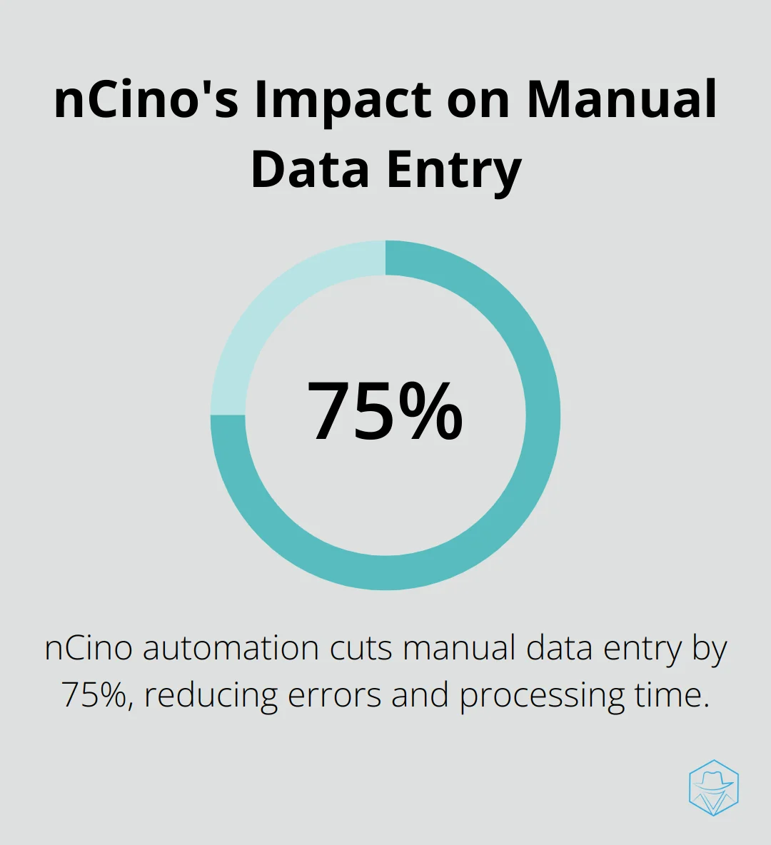 Pie chart showing 75% reduction in manual data entry with nCino automation - ncino loan origination