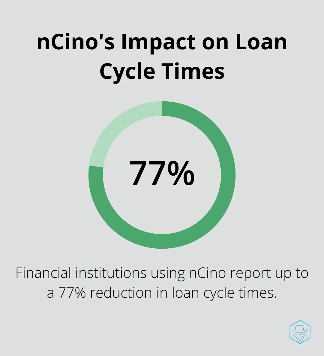 Pie chart showing up to 77% reduction in loan cycle times with nCino