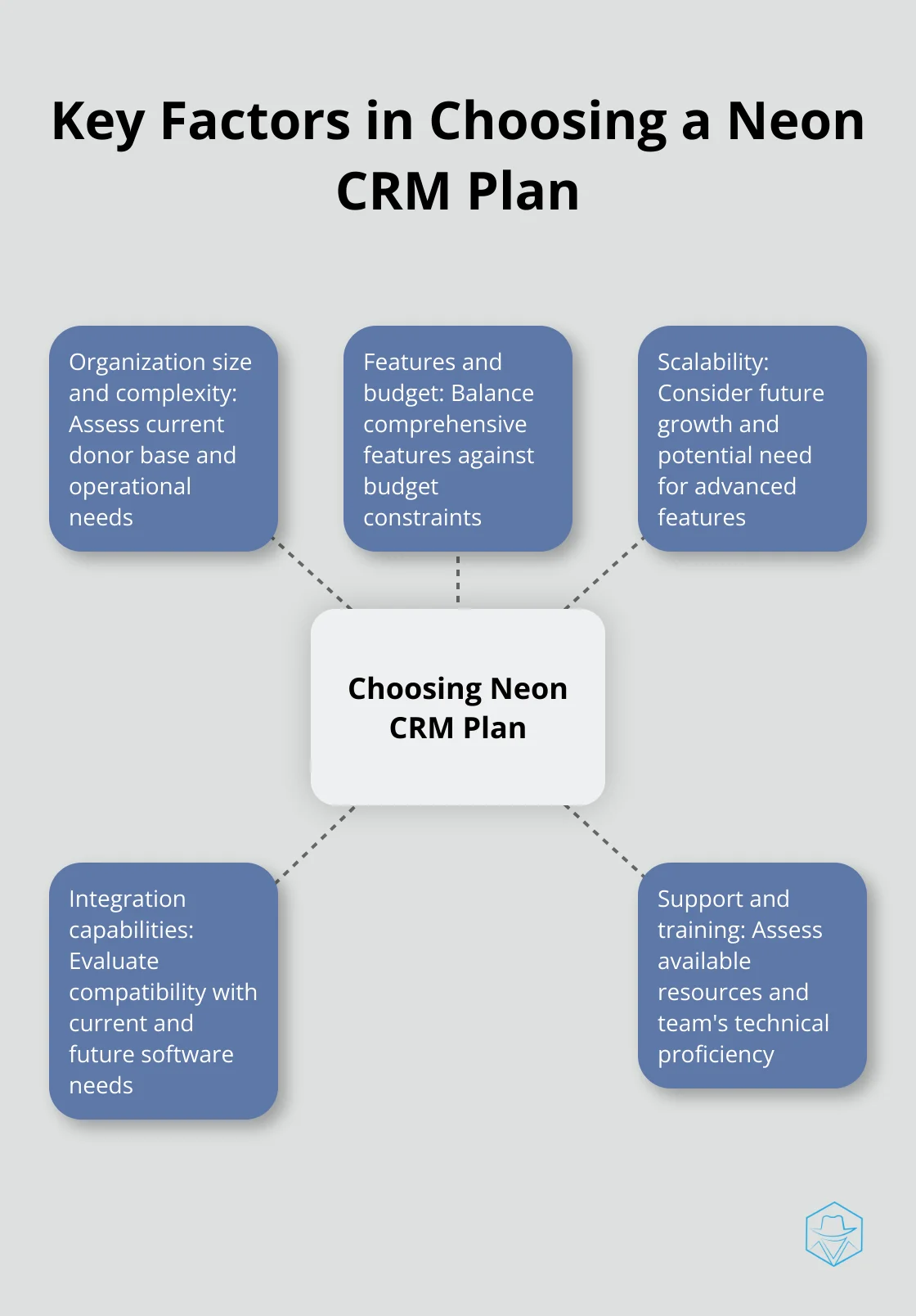 Hub and spoke chart showing key factors to consider when choosing a Neon CRM plan: organization size and complexity, features and budget, scalability, integration capabilities, and support and training resources.