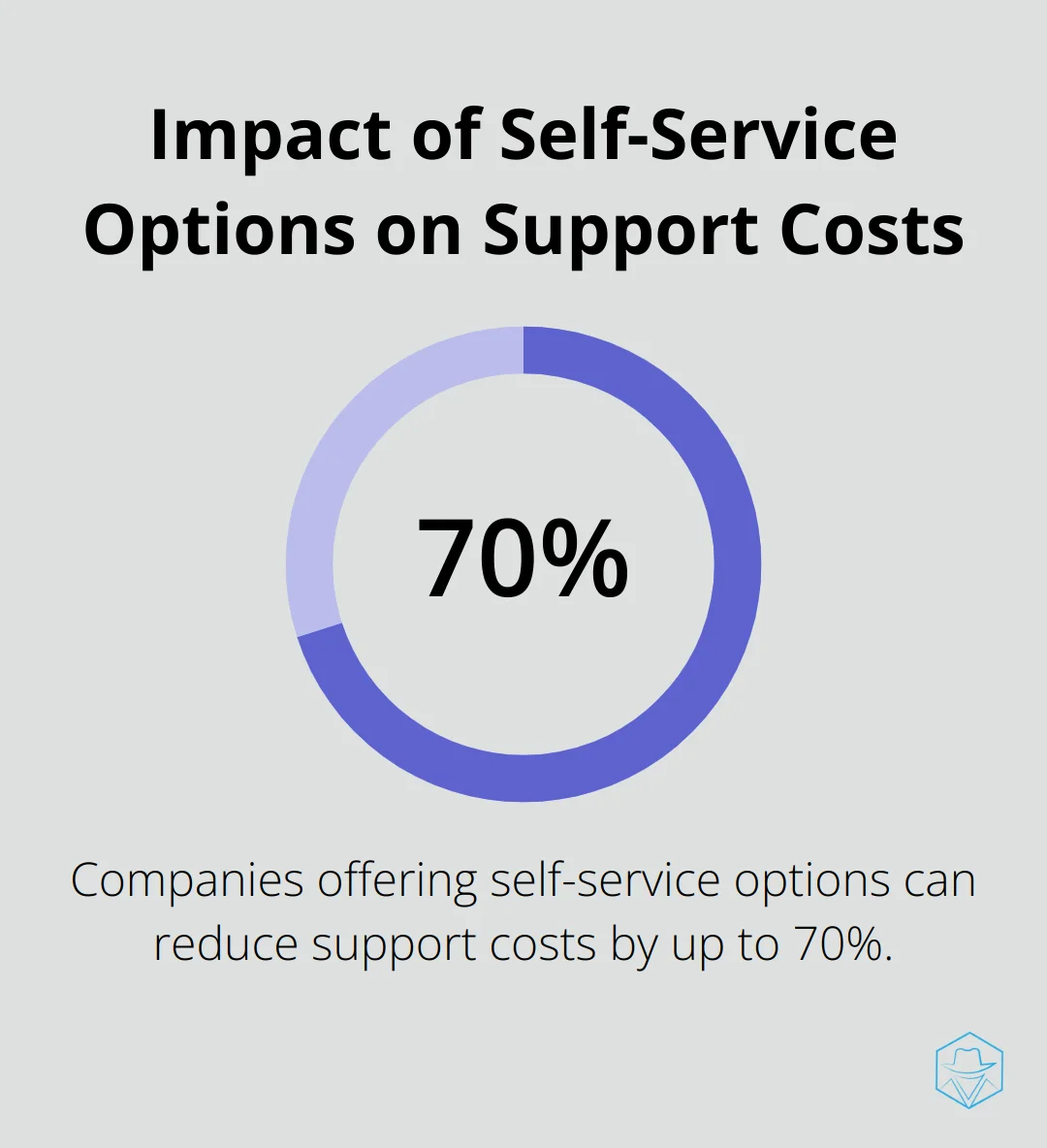 Chart showing up to 70% reduction in support costs for companies offering self-service options - netsuite crm system