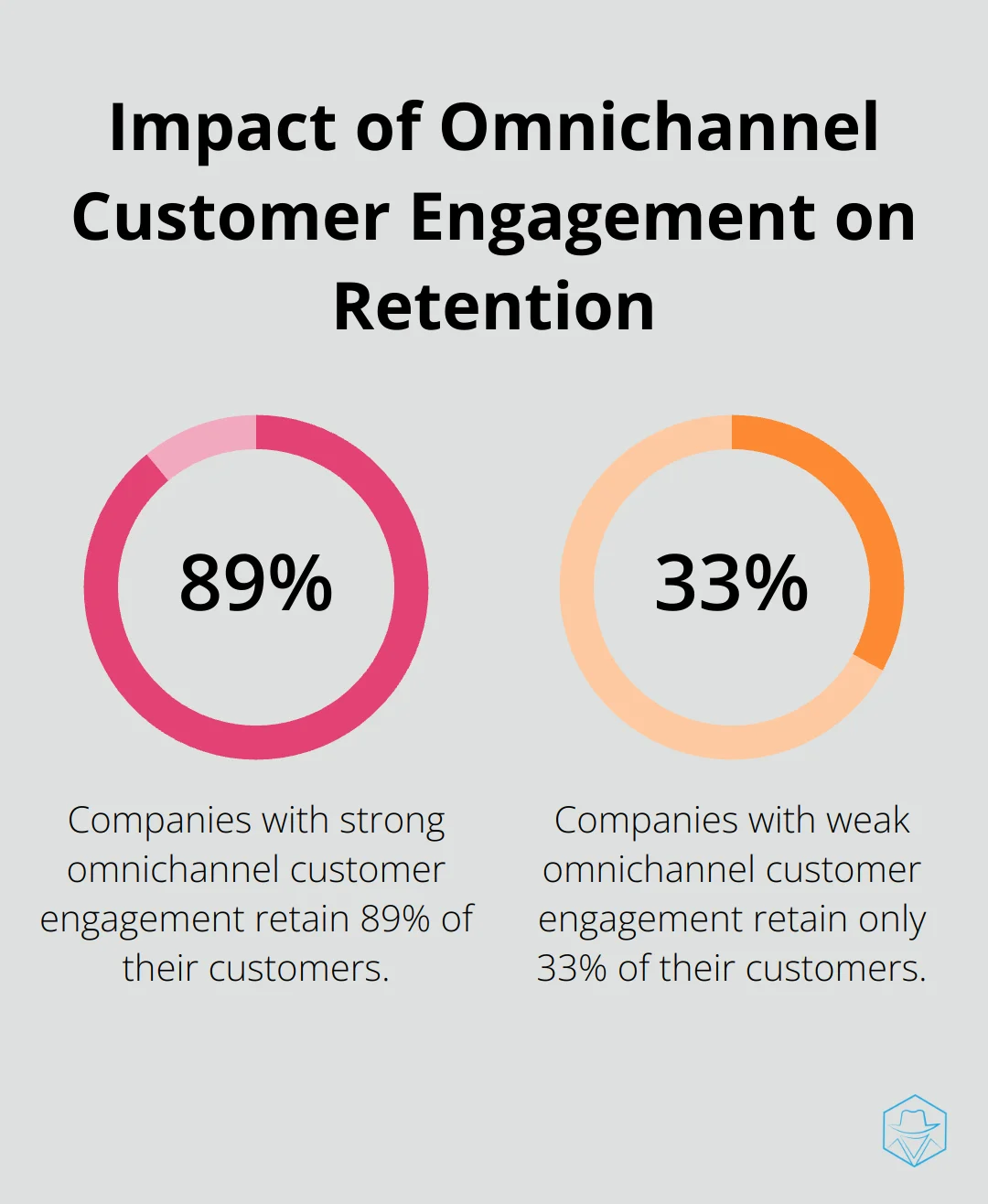 Chart comparing customer retention rates for companies with strong vs weak omnichannel customer engagement