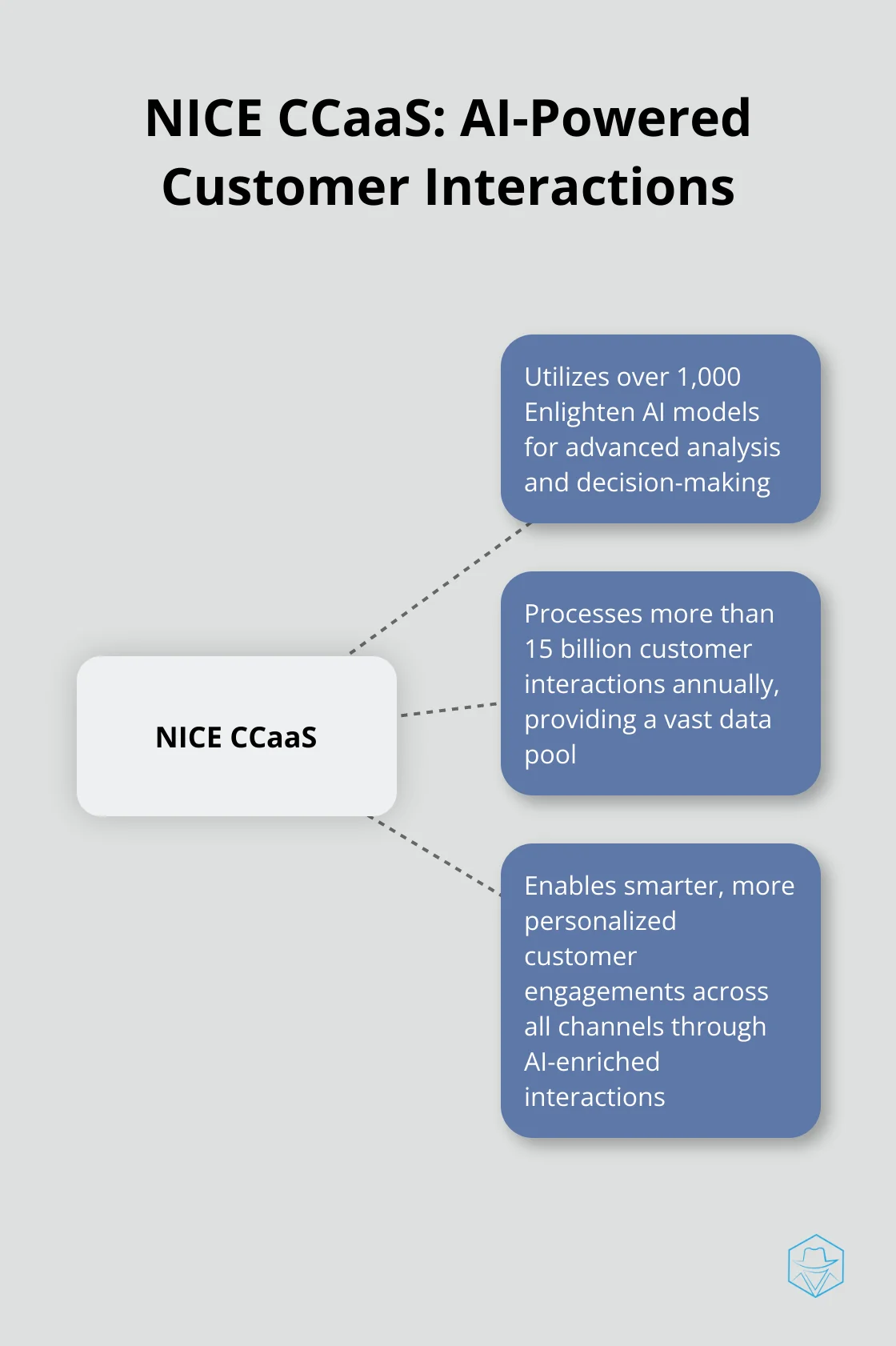 Hub and spoke chart showing NICE CCaaS at the center, with spokes representing 1000+ AI models, 15 billion annual interactions, and AI-enriched engagements