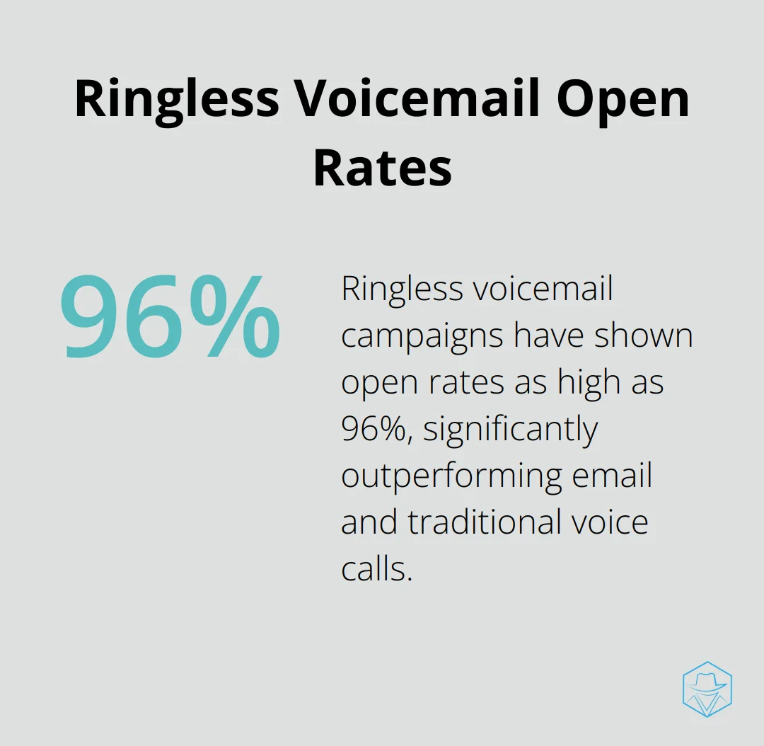 Chart showing 96% open rate for ringless voicemail campaigns