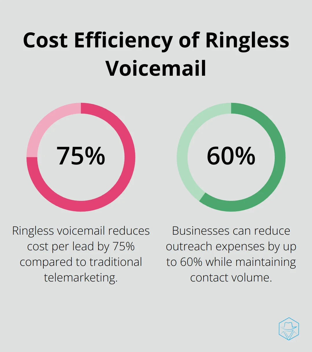 Chart showing cost reduction with ringless voicemail compared to traditional telemarketing