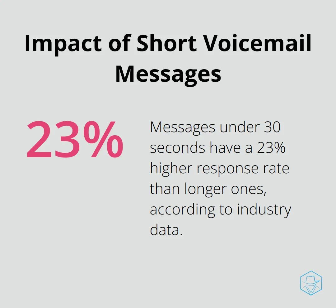 Chart showing 23% higher response rate for messages under 30 seconds - no ring straight to voicemail