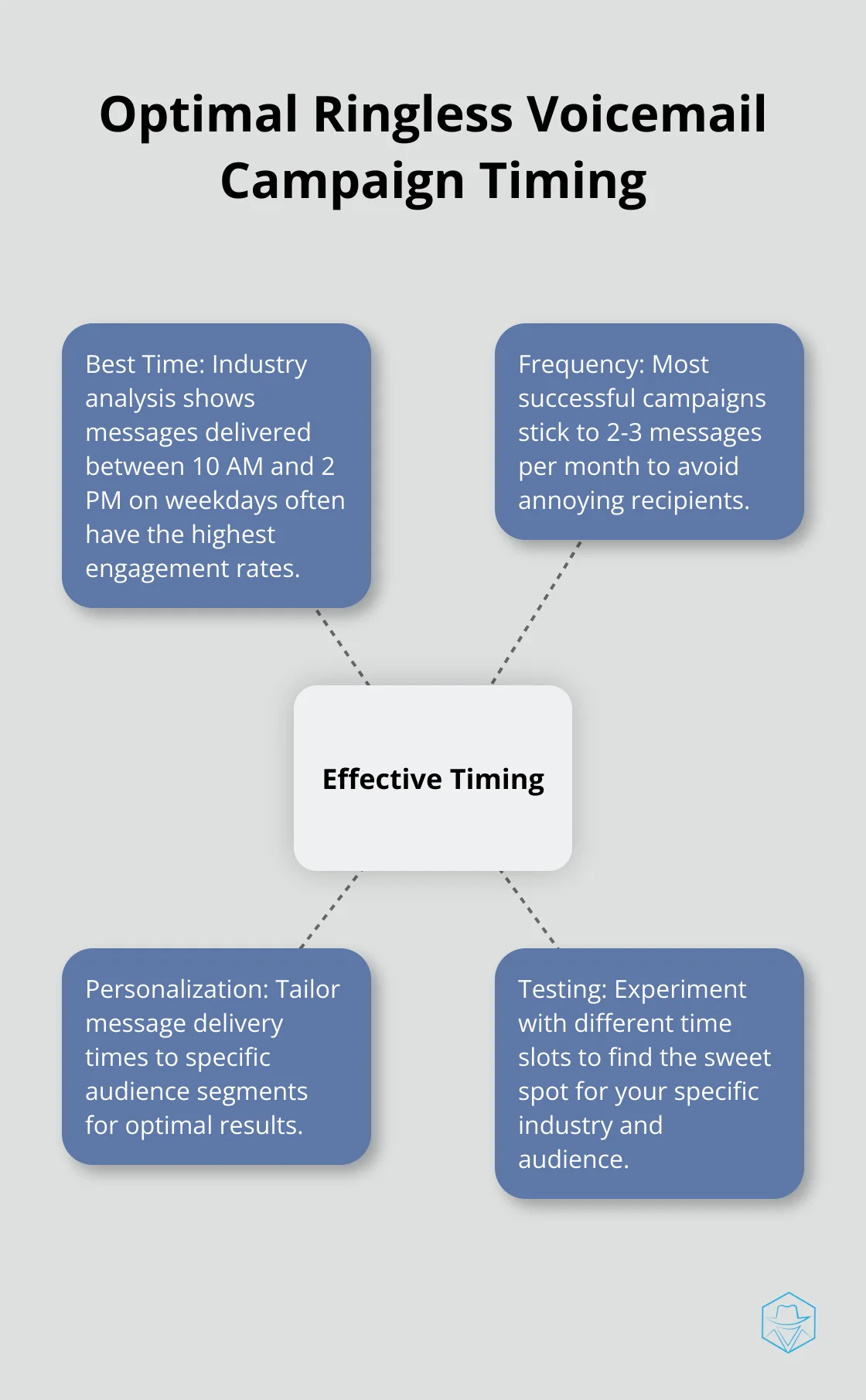 Hub and spoke chart showing optimal timing strategies for ringless voicemail campaigns - no ring straight to voicemail