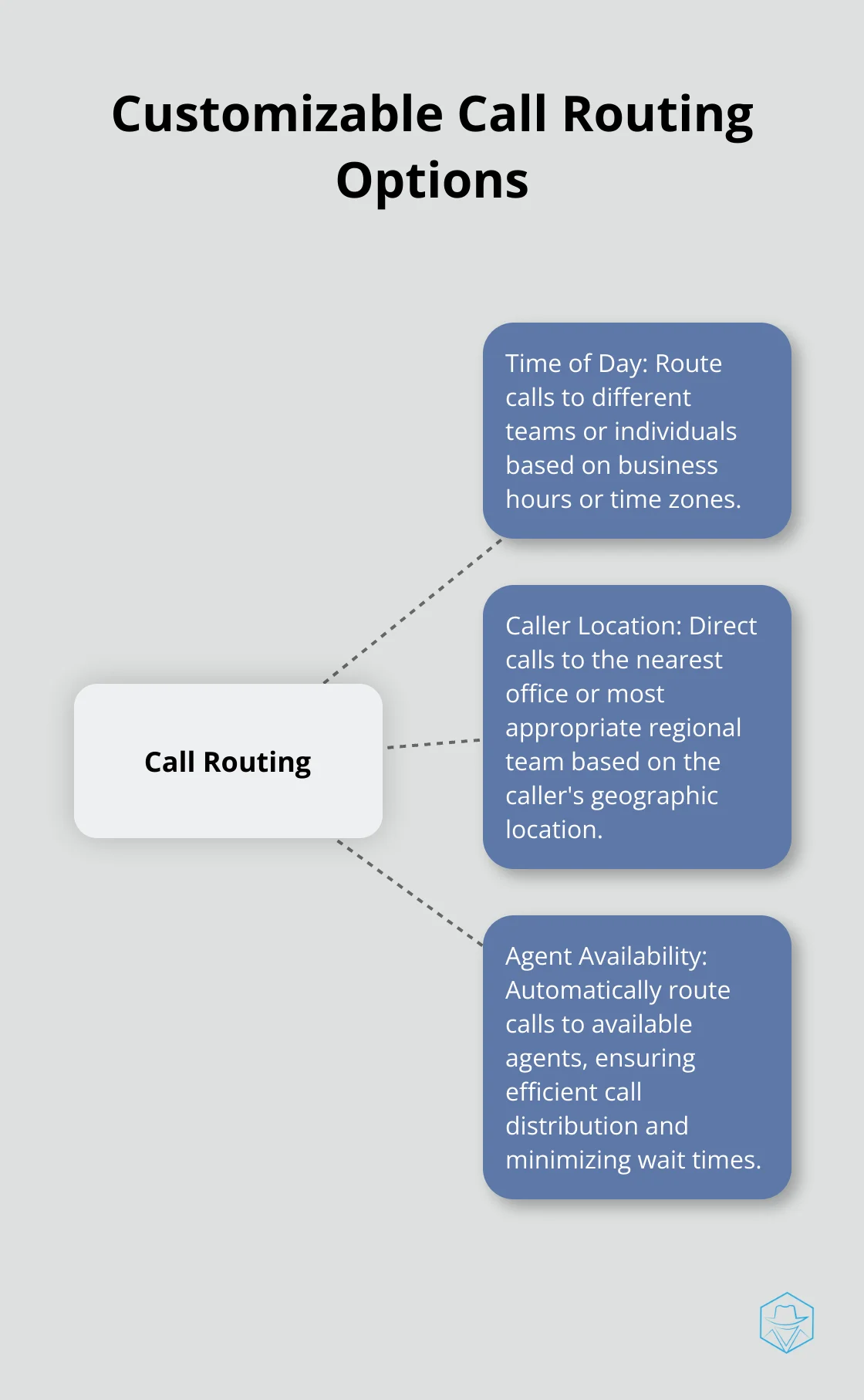 Hub and spoke chart showing Nooks Dialer's customizable call routing options based on time of day, caller location, and agent availability