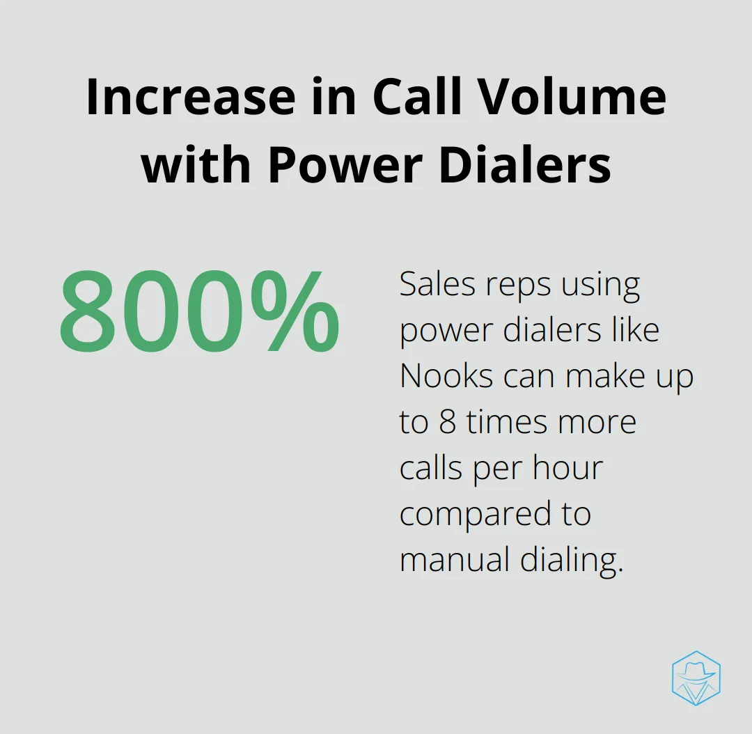 Percentage chart showing 800% increase in calls per hour using power dialers like Nooks compared to manual dialing