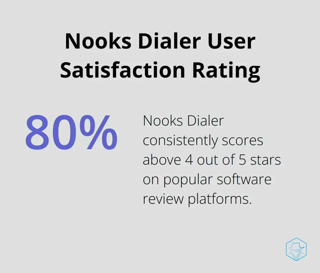 Percentage chart showing Nooks Dialer's user satisfaction rating of over 80% on popular software review platforms