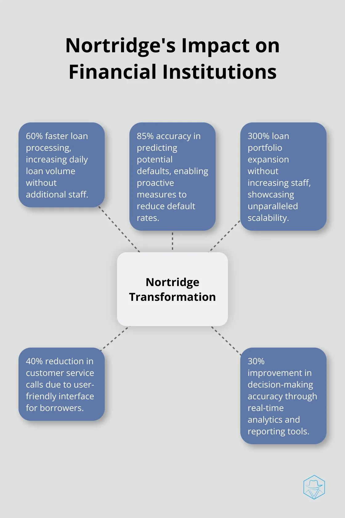 Hub and spoke chart illustrating five key impacts of Nortridge Software on financial institutions