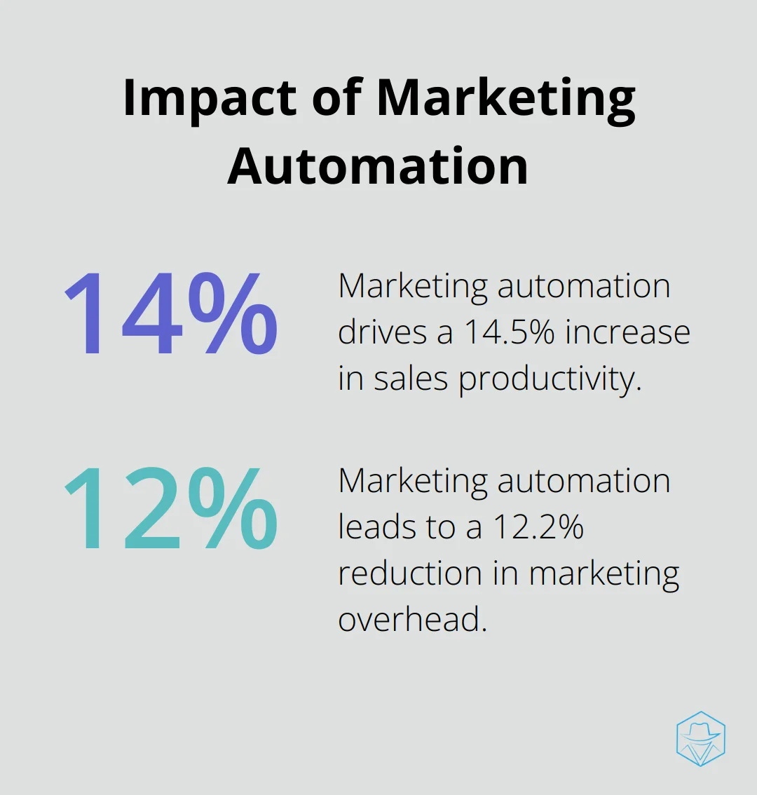 Chart showing 14.5% increase in sales productivity and 12.2% reduction in marketing overhead due to marketing automation - omnisend ecommerce marketing automation