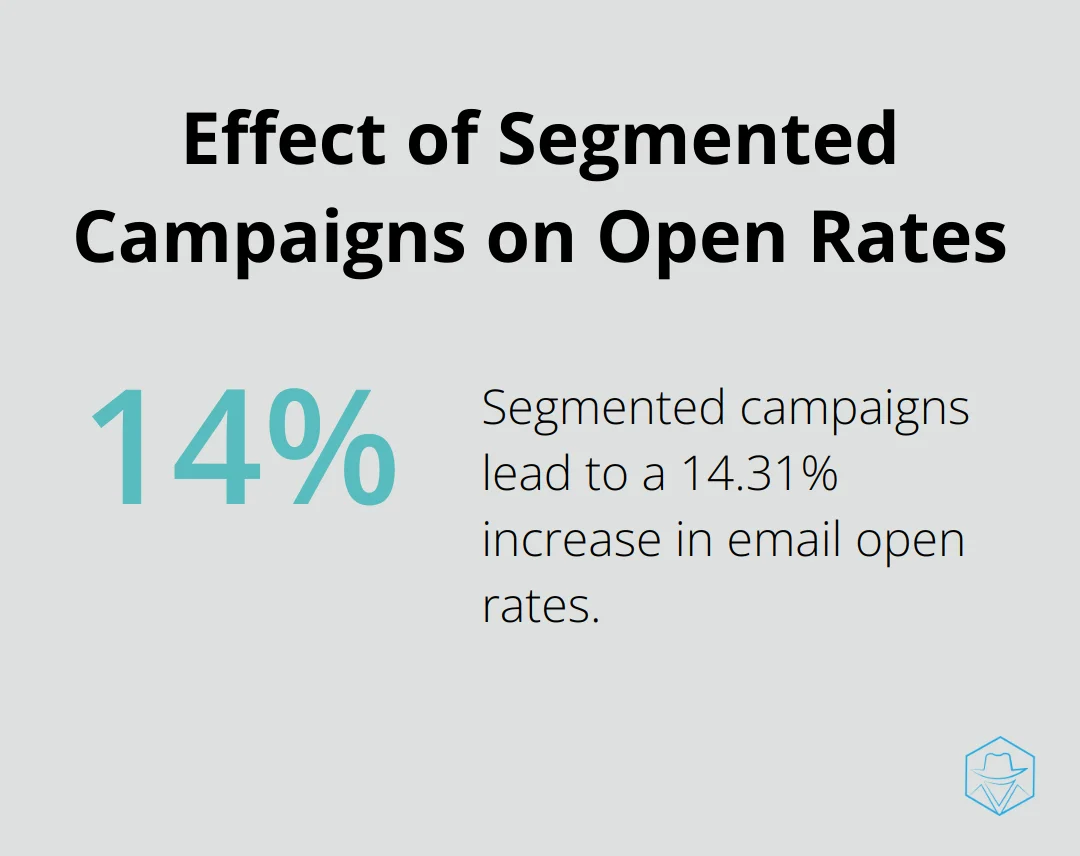Chart displaying 14.31% increase in open rates for segmented campaigns - omnisend ecommerce marketing automation
