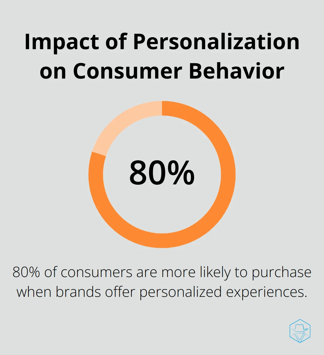 Chart showing 80% of consumers are more likely to purchase with personalized experiences