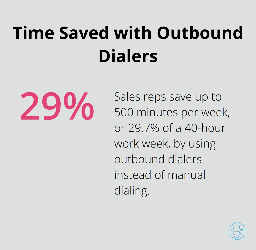 Pie chart showing 29.7% of work week time saved using outbound dialers