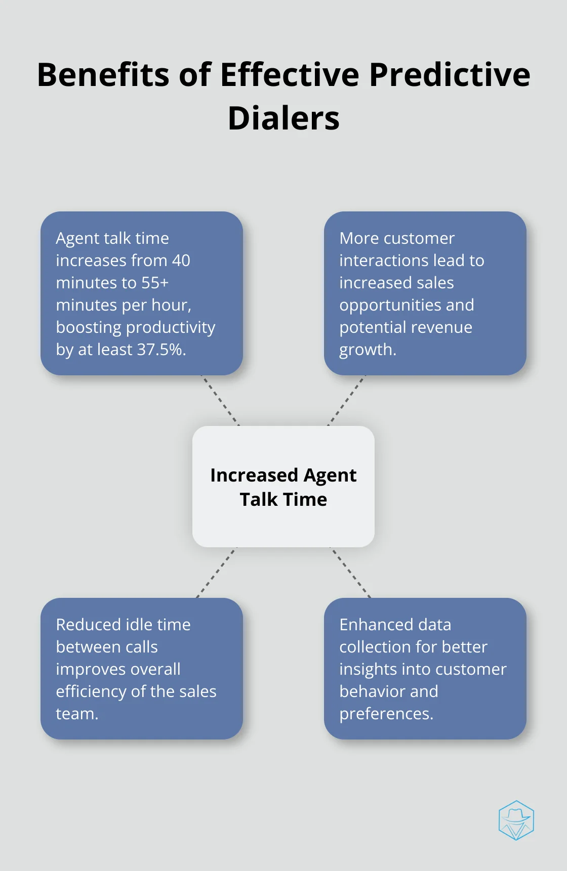Hub and spoke chart showing increased agent talk time and related benefits of predictive dialers
