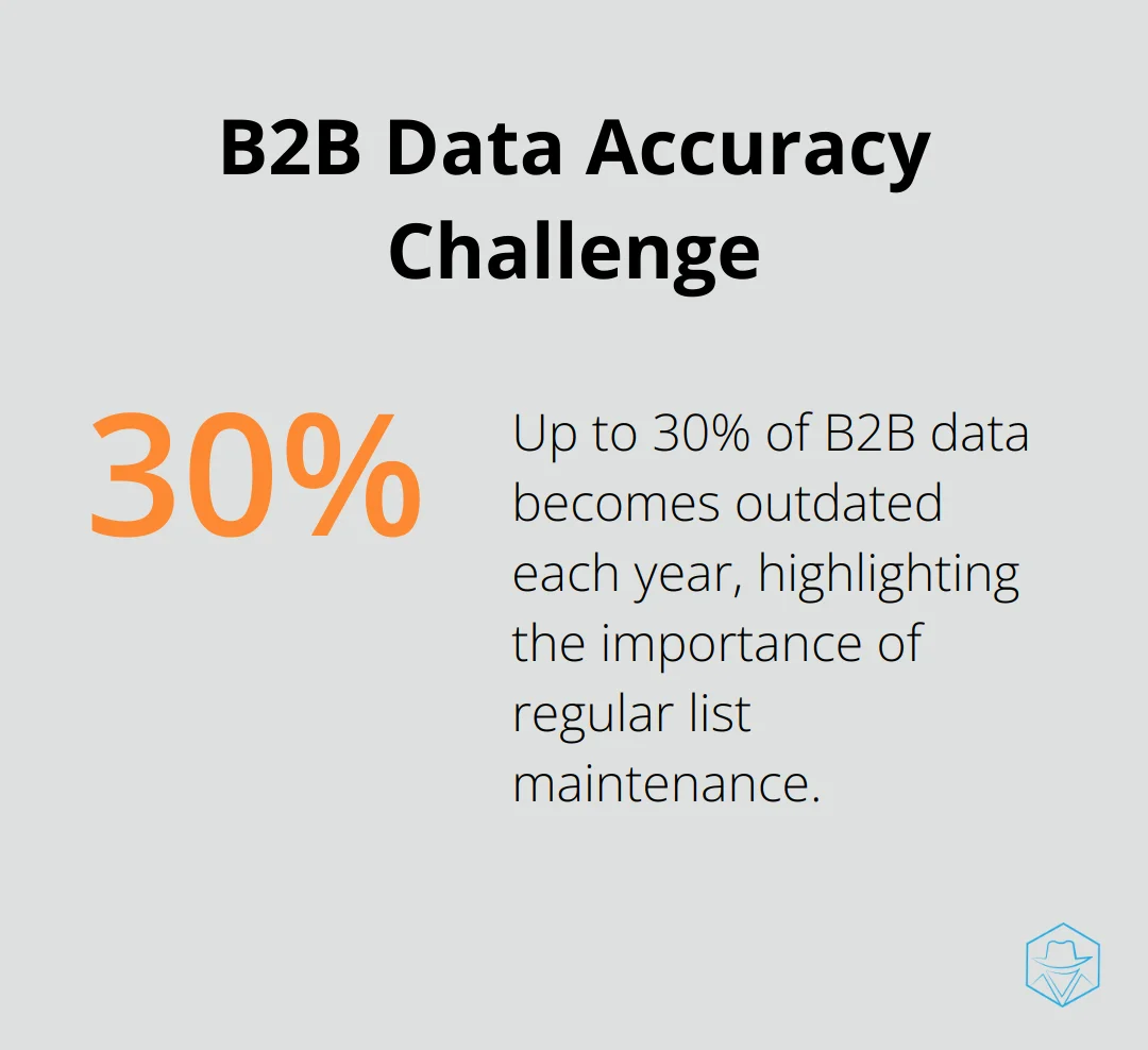 Pie chart illustrating that up to 30% of B2B data becomes outdated annually - outbound dialer