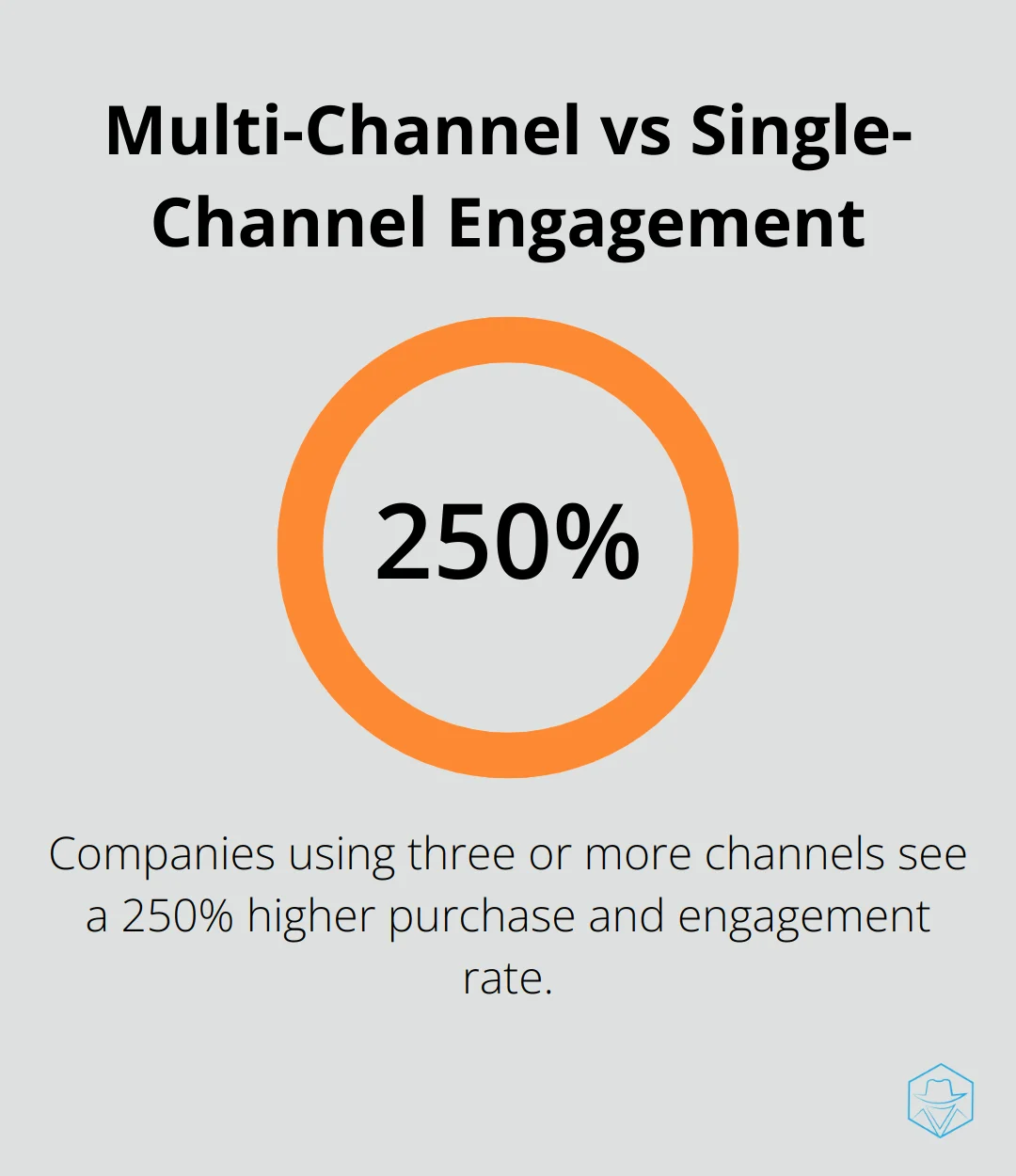 Chart showing 250% higher purchase and engagement rate for companies using three or more channels compared to single-channel campaigns