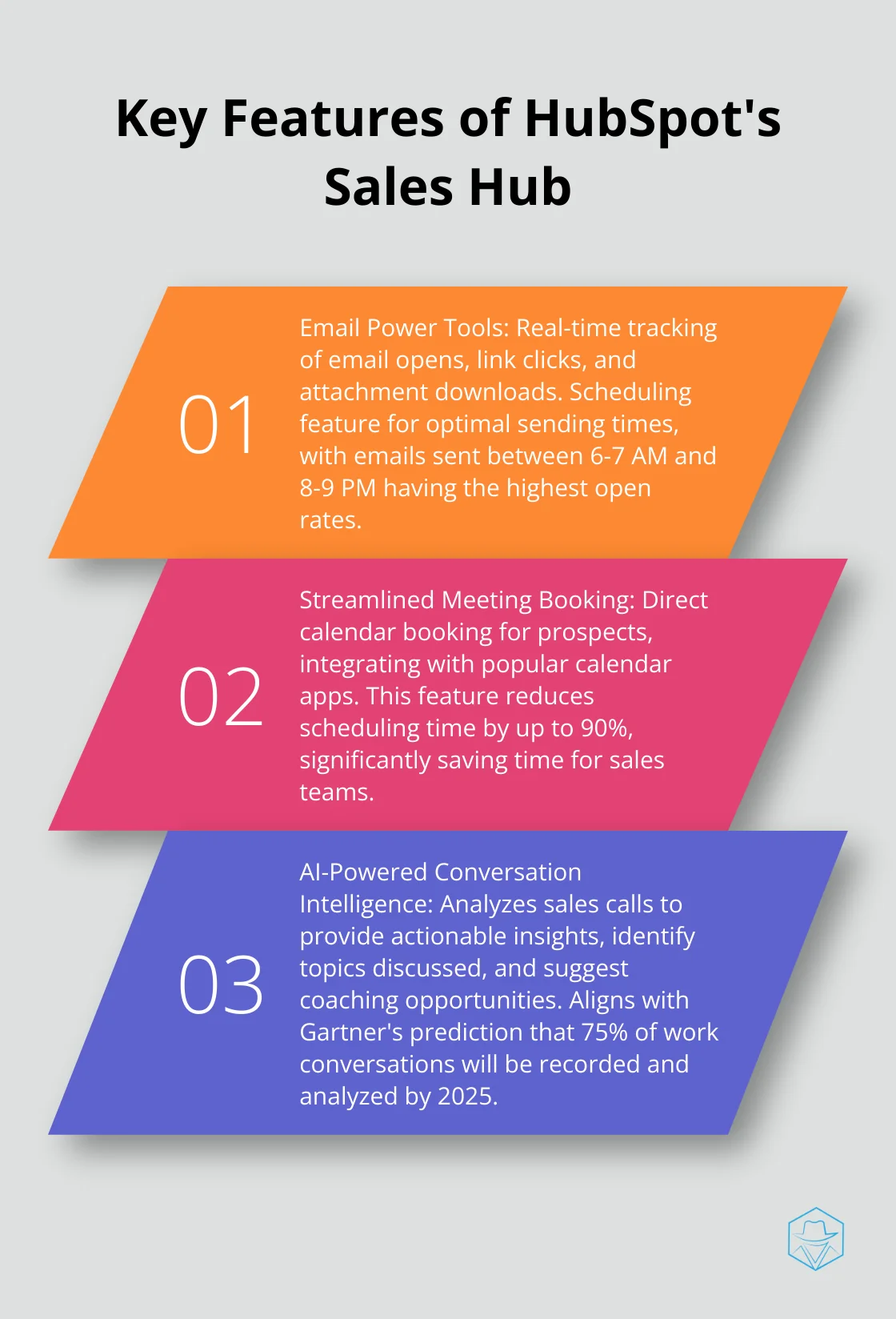 Ordered list chart showing three key features of HubSpot's Sales Hub: Email Power Tools, Streamlined Meeting Booking, and AI-Powered Conversation Intelligence - outreach vs hubspot