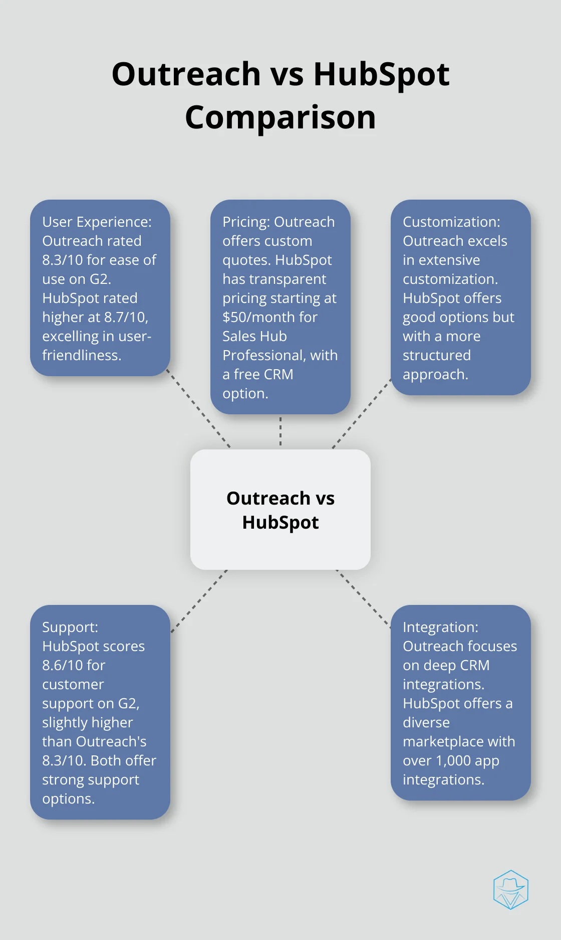Hub and spoke chart comparing Outreach and HubSpot across user experience, pricing, customization, support, and integration - outreach vs hubspot