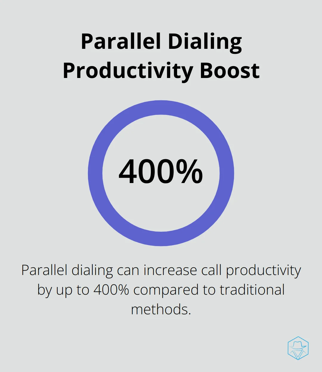 Chart showing a 400% increase in call productivity with parallel dialing