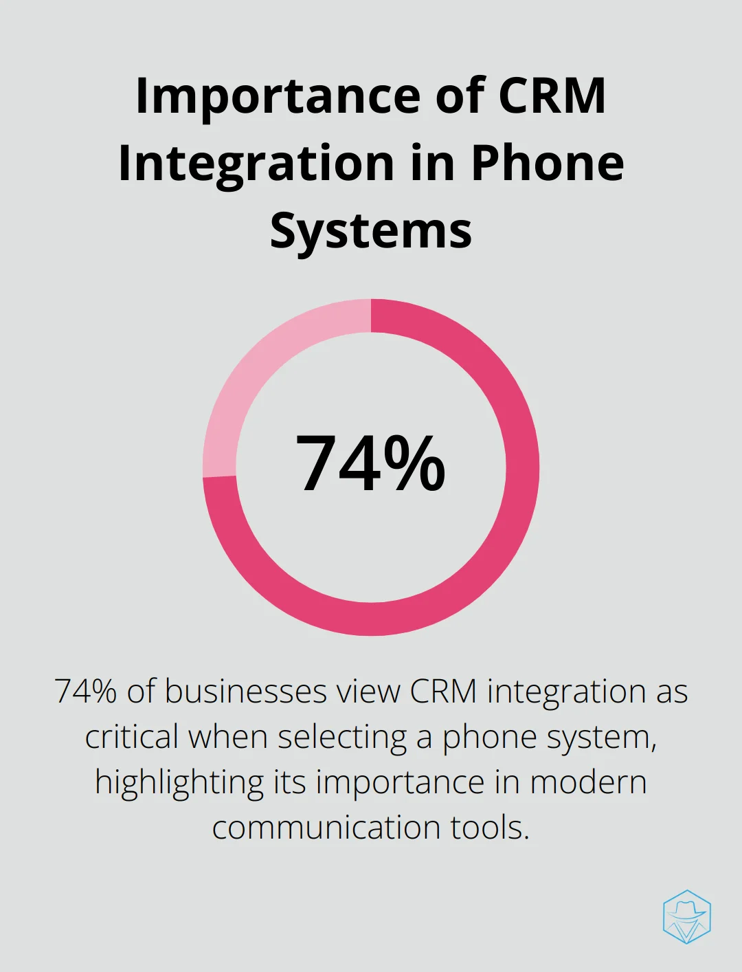 Chart showing 74% of businesses consider CRM integration critical when choosing a phone system - pc phone dialer