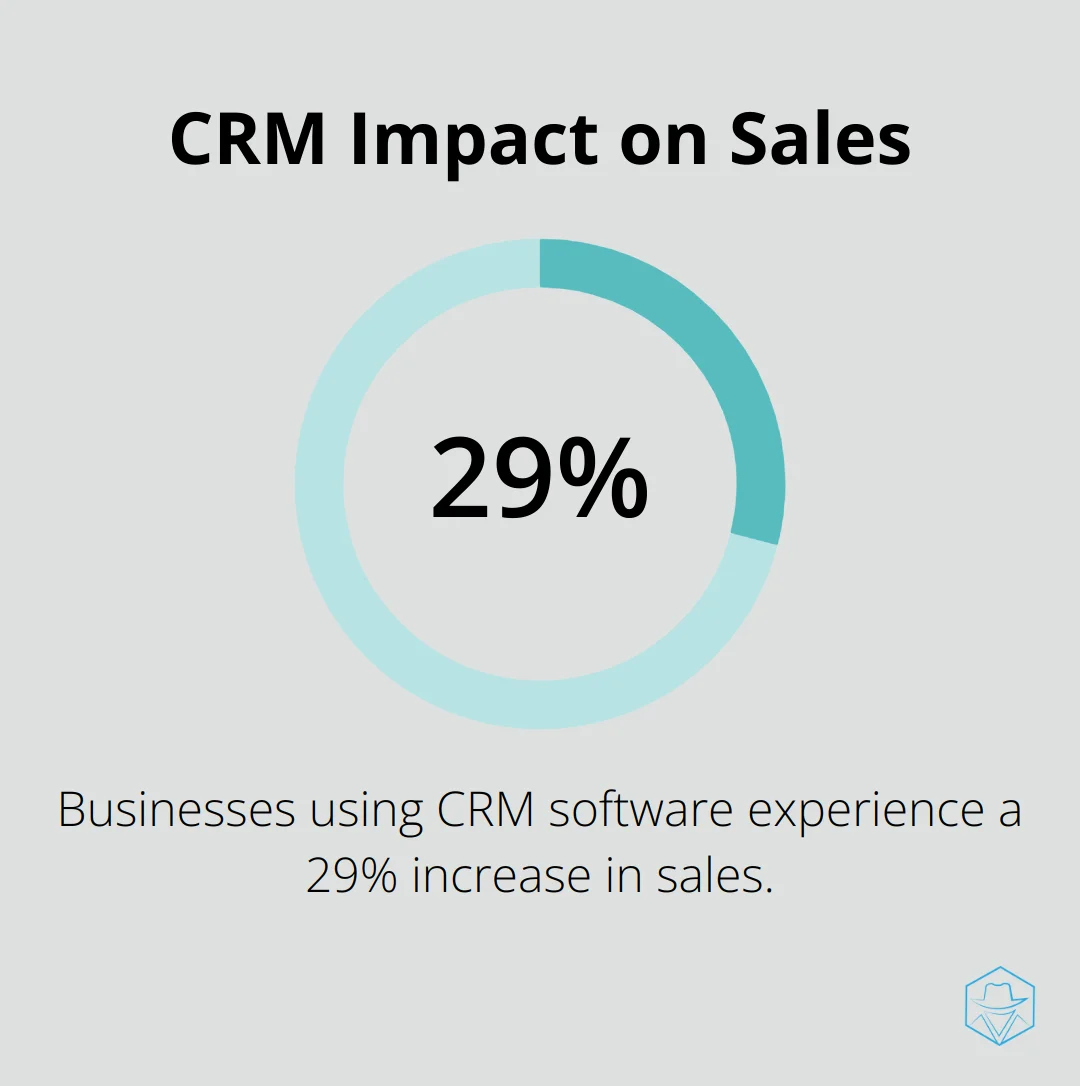 Pie chart showing 29% increase in sales for businesses using CRM software - perfex crm