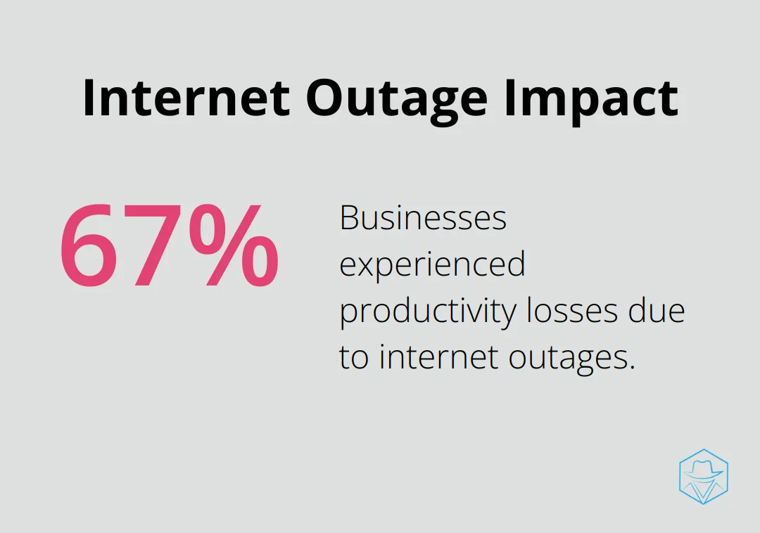 Pie chart representing 67% of businesses experiencing productivity losses due to internet outages - perfex crm