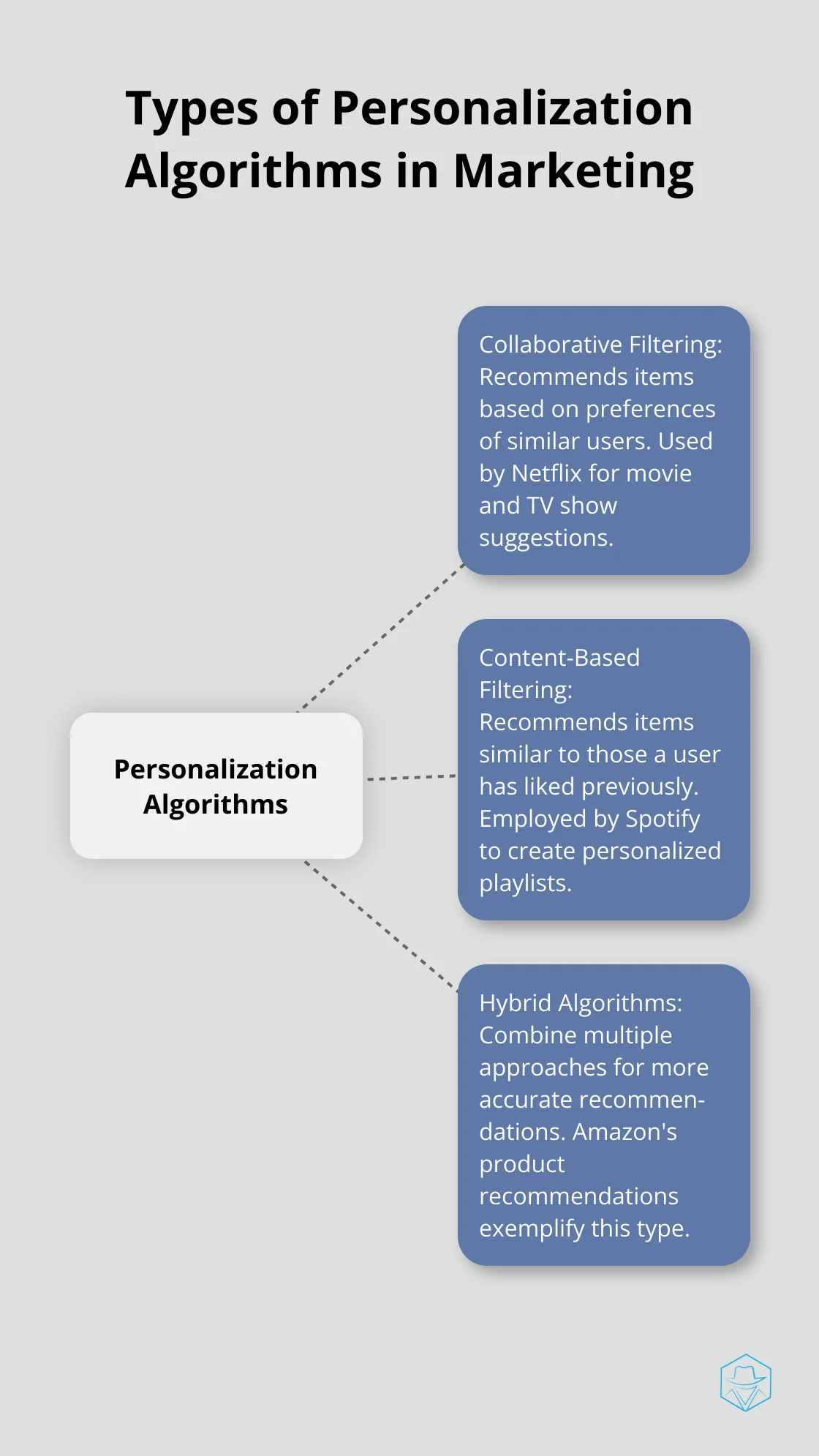 Hub-and-spoke chart illustrating three types of personalization algorithms: Collaborative Filtering, Content-Based Filtering, and Hybrid Algorithms