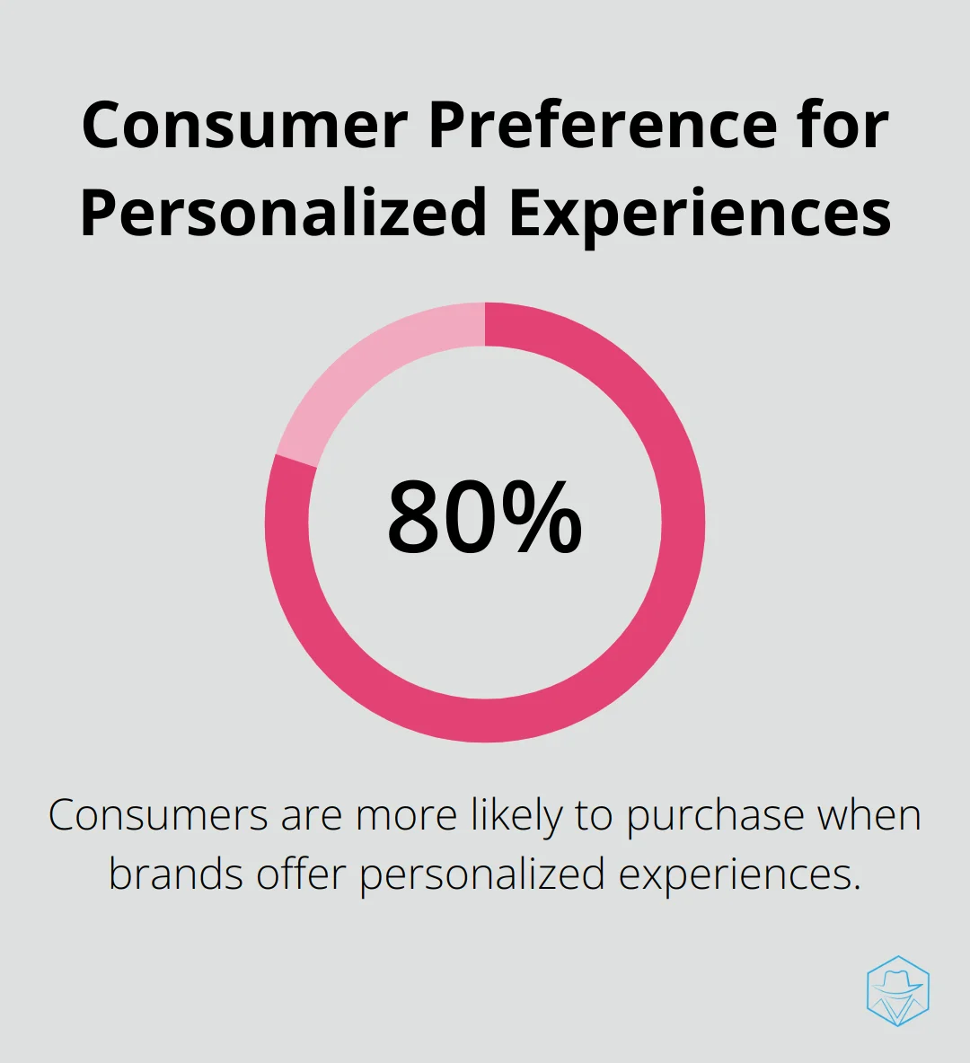 Percentage chart showing 80% of consumers are more likely to purchase when brands offer personalized experiences