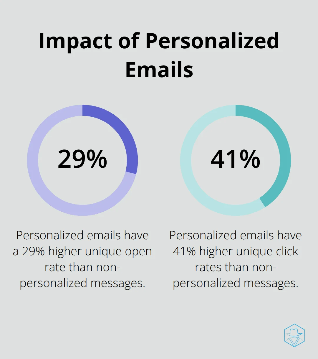 Chart showing the impact of personalized emails: 29% higher unique open rate and 41% higher unique click rates compared to non-personalized messages.