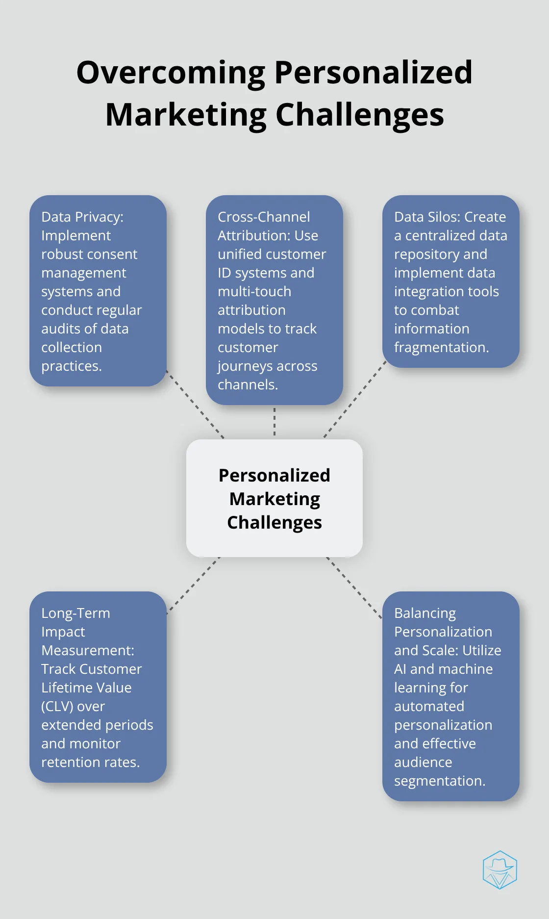 Hub and spoke chart showing five key challenges in personalized marketing and strategies to overcome them. - Personalized campaign tracking