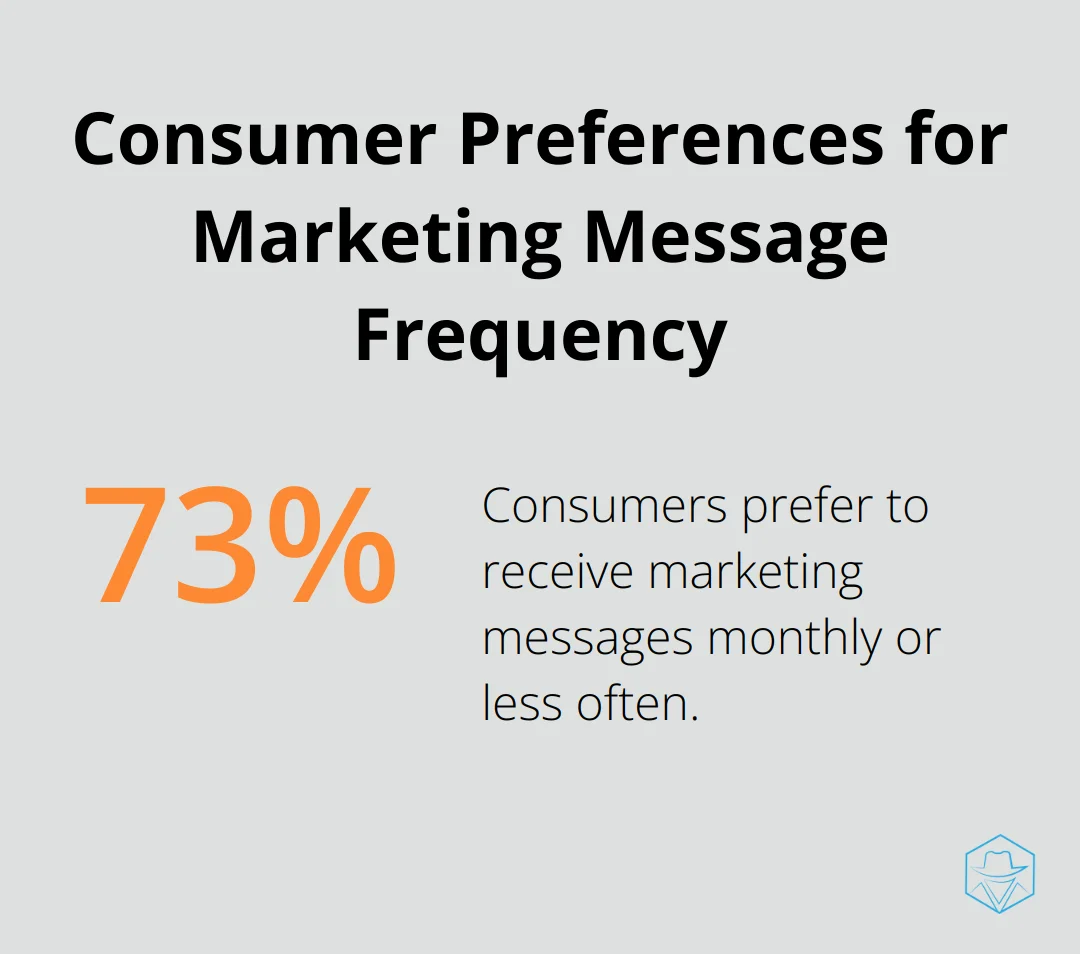 Chart showing 73% of consumers prefer to receive marketing messages monthly or less often