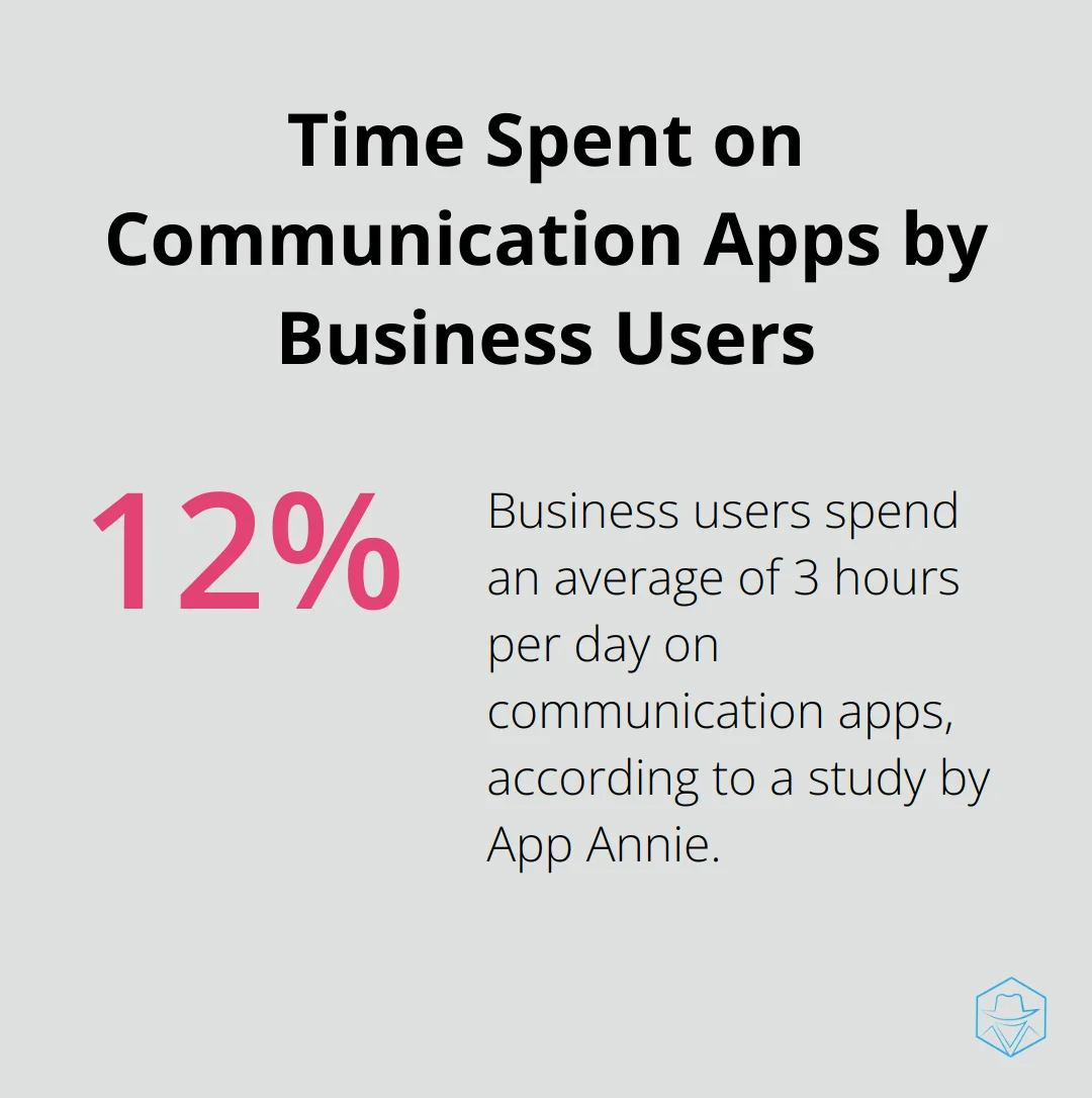 Pie chart showing business users spend an average of 3 hours (12.5%) per day on communication apps - phone dialer app iphone