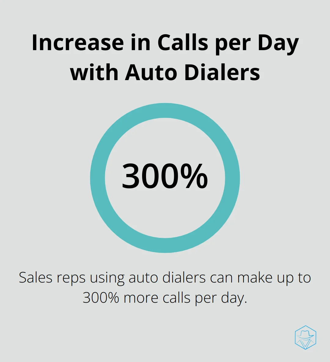 Chart showing that sales reps using auto dialers make up to 300% more calls per day compared to manual dialing - phone dialer pc