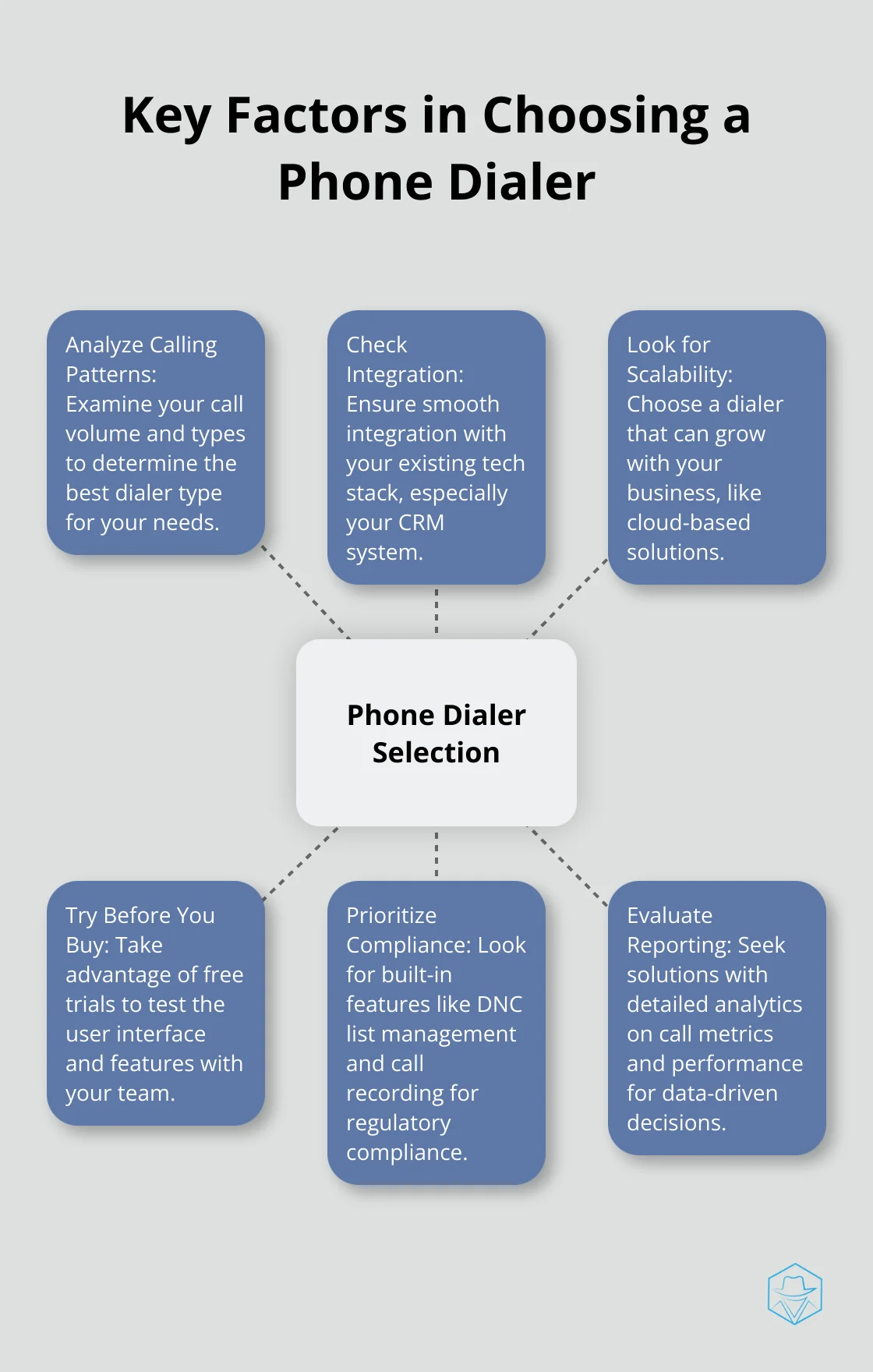 Hub and spoke chart showing six key factors to consider when picking a phone dialer: Calling Patterns, Integration, Scalability, Trial Period, Compliance, and Reporting