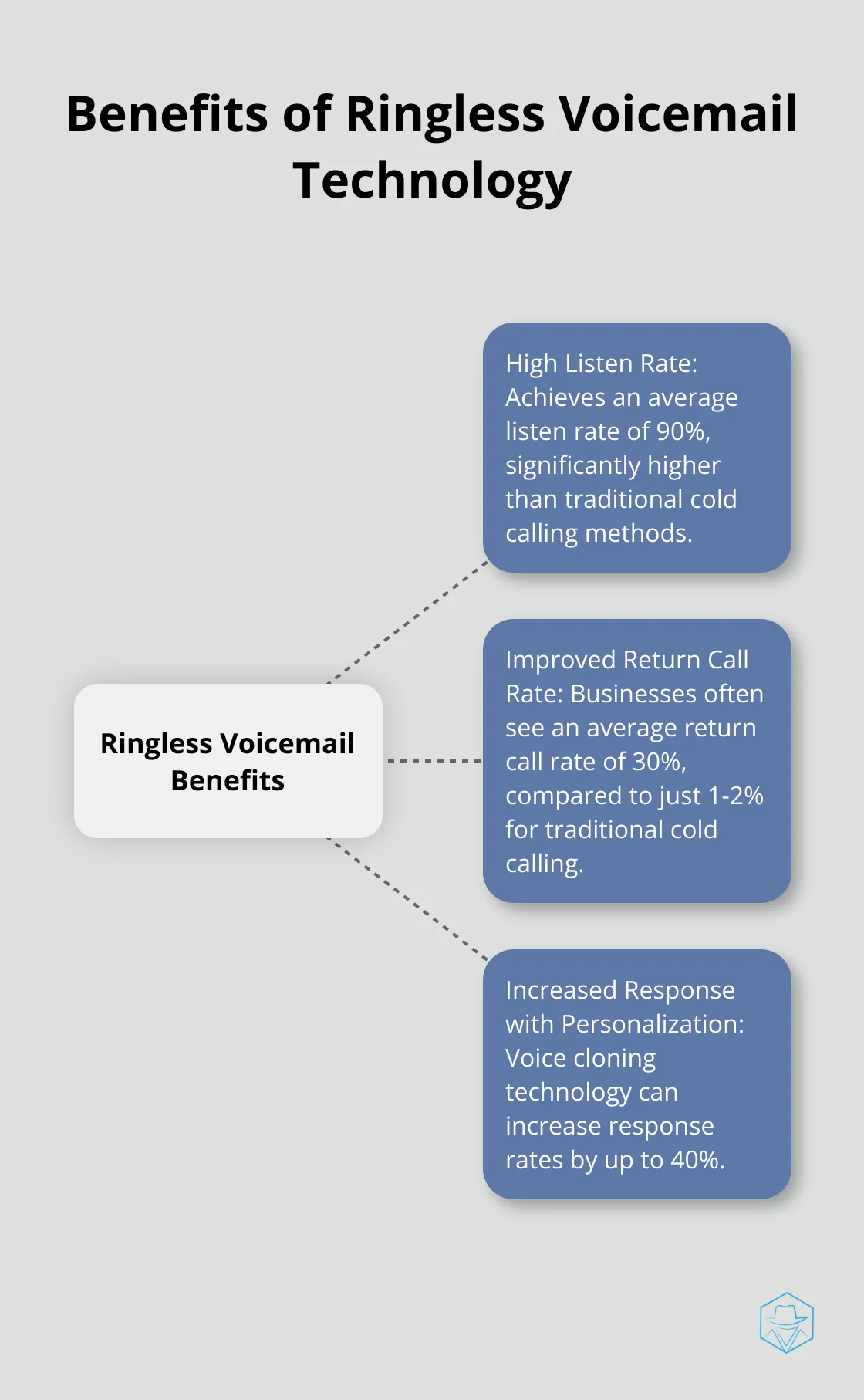 Hub and spoke chart showing the benefits of ringless voicemail technology: high listen rate, improved return call rate, and increased response with personalization - phone goes straight to voicemail