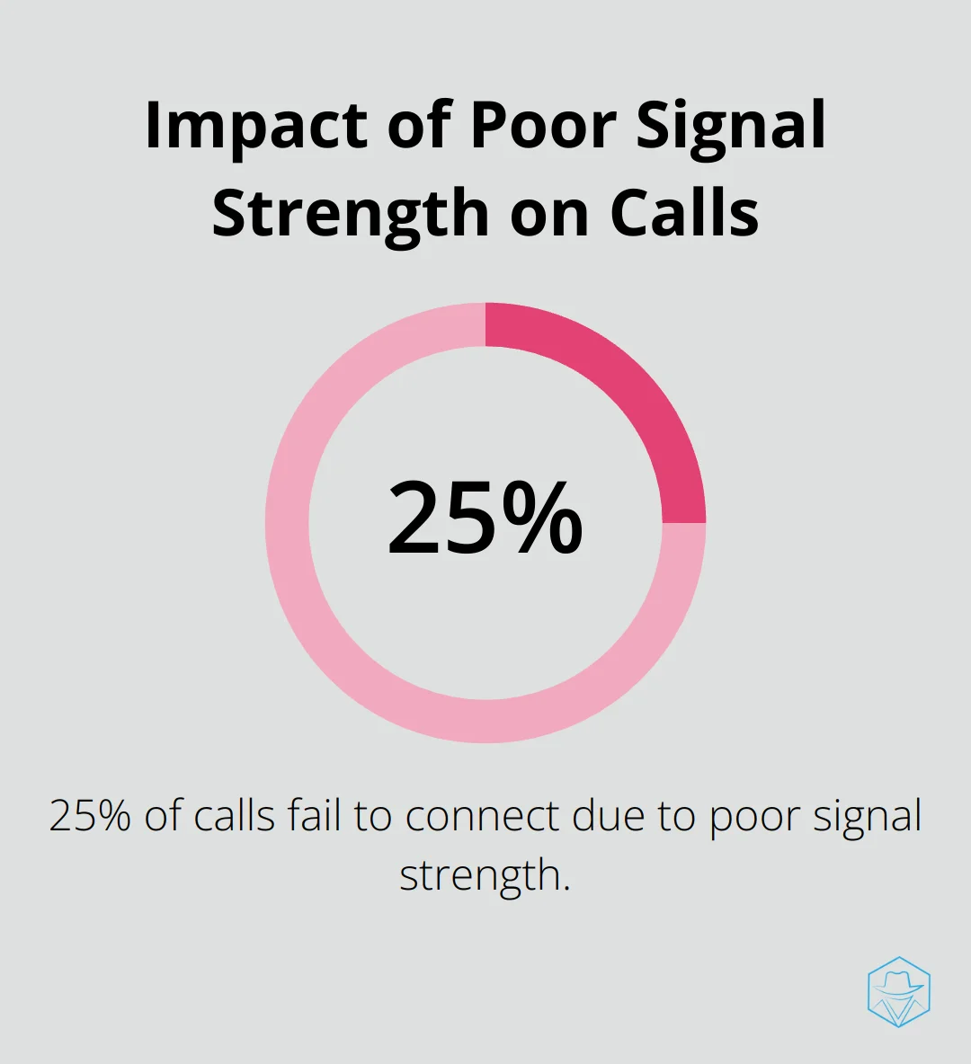 Pie chart showing 25% of calls fail to connect due to poor signal strength - phone going straight to voicemail