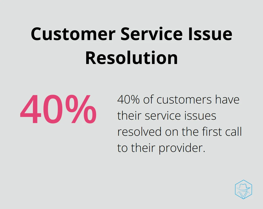 Pie chart showing 40% of customers have their service issues resolved on the first call