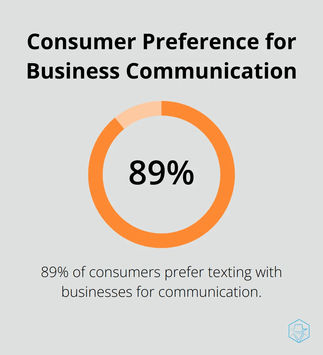 Pie chart showing 89% of consumers prefer texting with businesses - phone going straight to voicemail