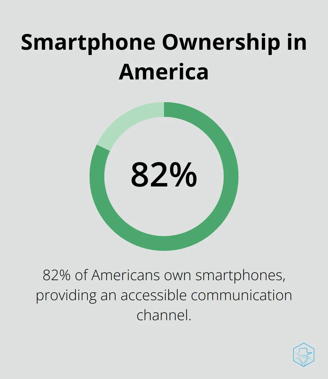 Infographic showing 82% of Americans own smartphones