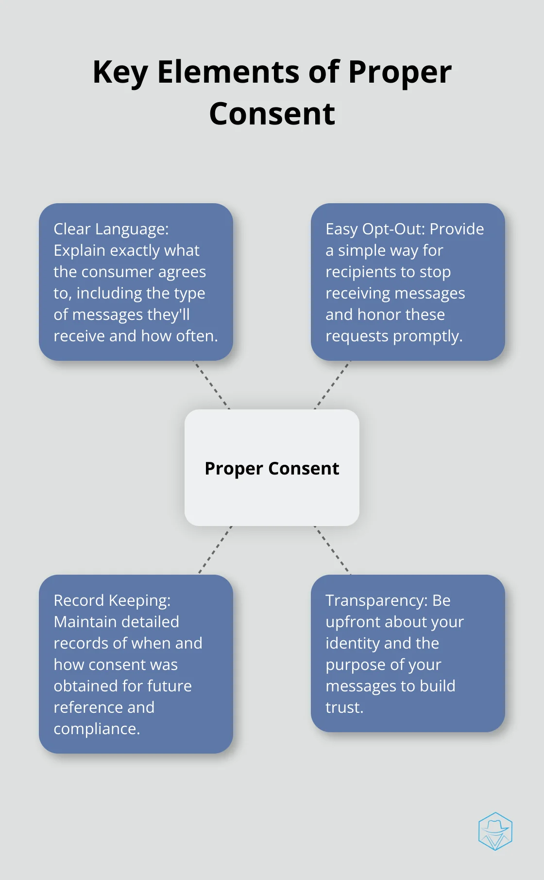 Infographic showing essential components of obtaining proper consent for ringless voicemail marketing - phone straight to voicemail