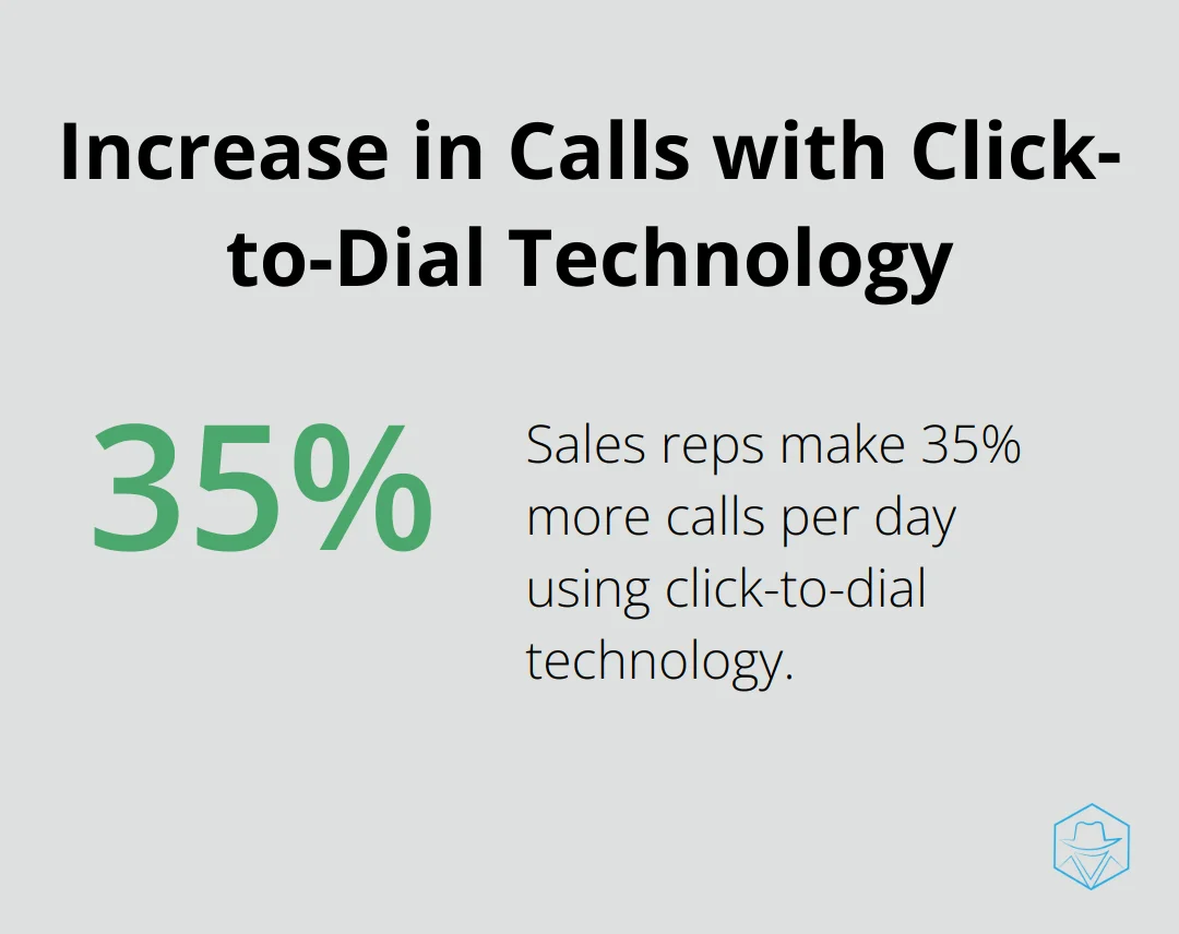 Bar chart showing 35% increase in calls per day using click-to-dial technology - pipedrive dialer