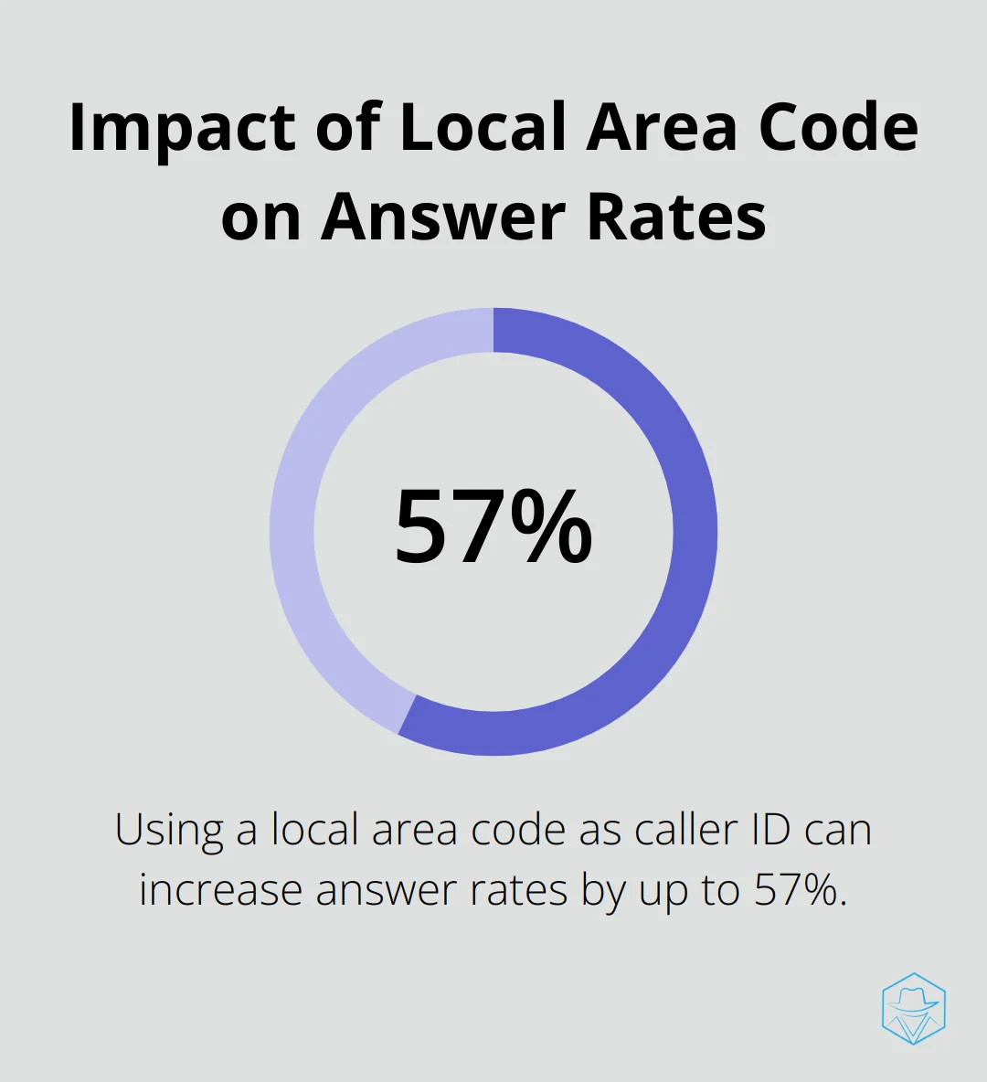 Chart showing 57% increase in answer rates when using local area code caller ID