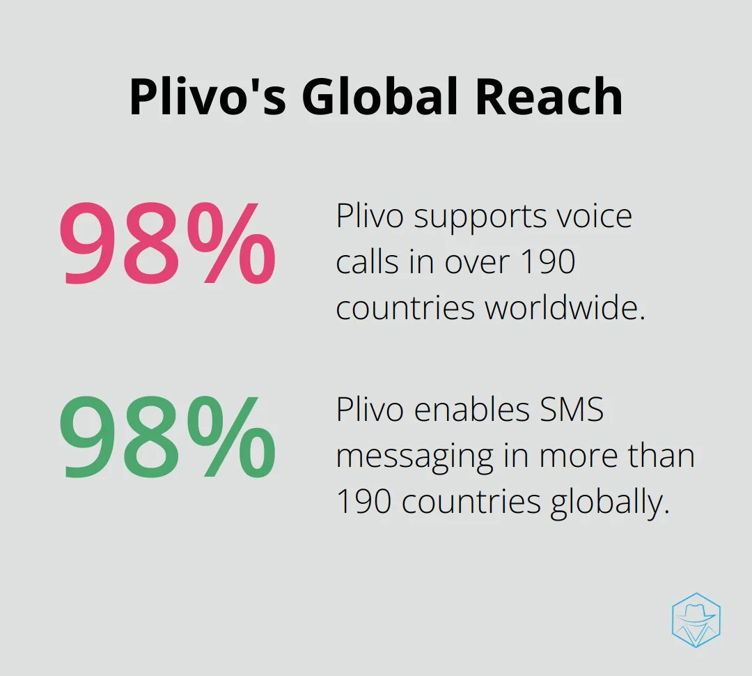 Chart showing Plivo's global coverage: 190+ countries for voice calls and SMS messaging - plivo competitors