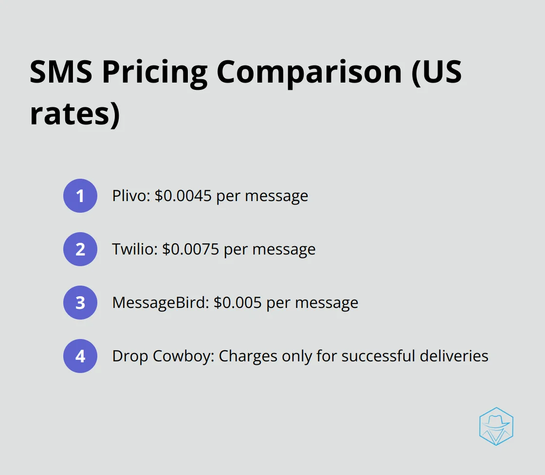 Ordered list comparing SMS pricing for Plivo, Twilio, MessageBird, and Drop Cowboy